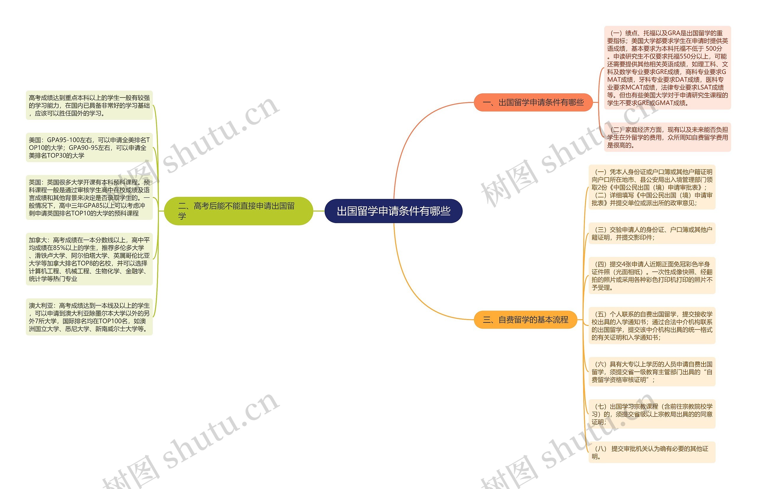 出国留学申请条件有哪些思维导图