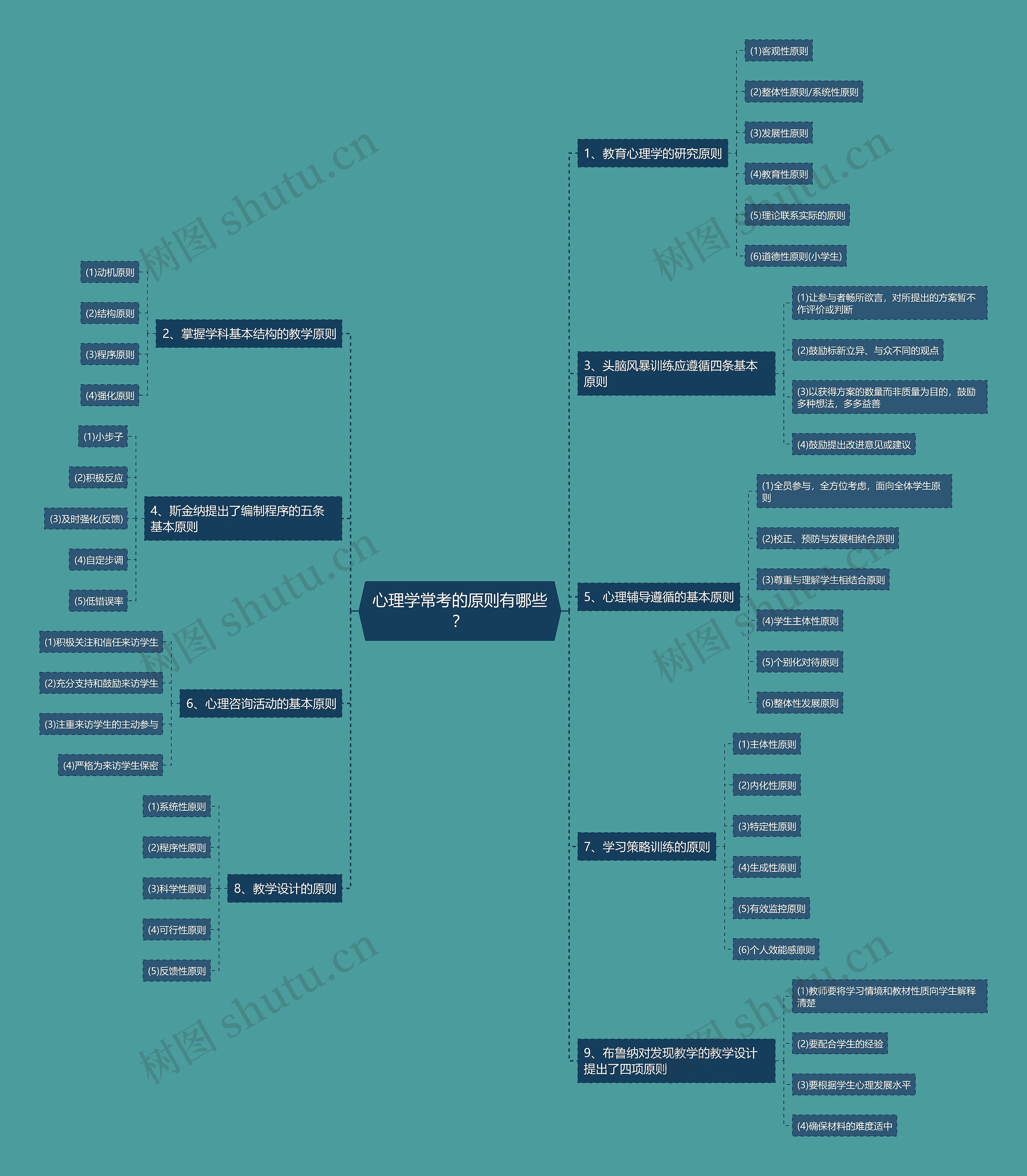 心理学常考的原则有哪些？思维导图