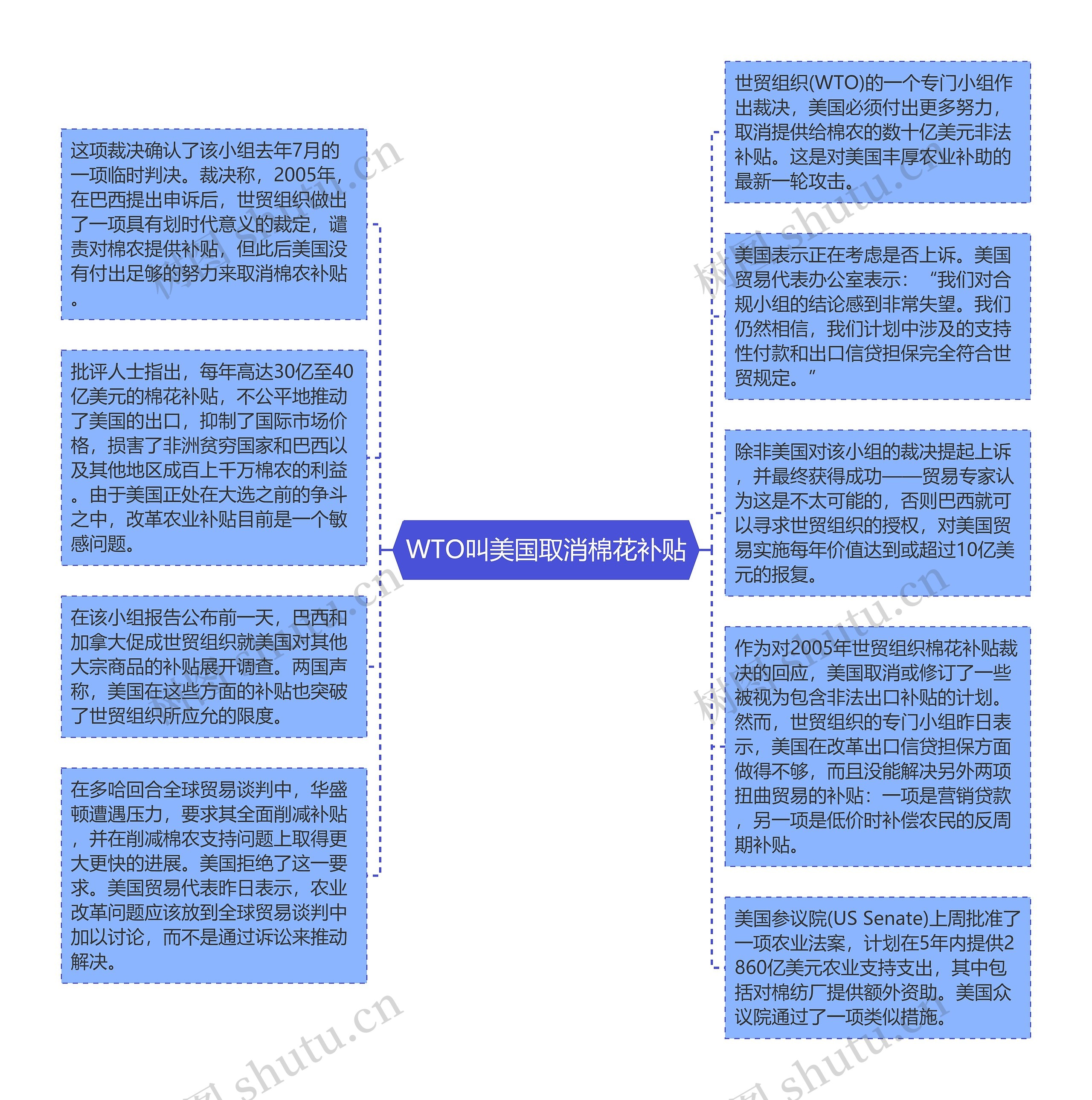 WTO叫美国取消棉花补贴思维导图