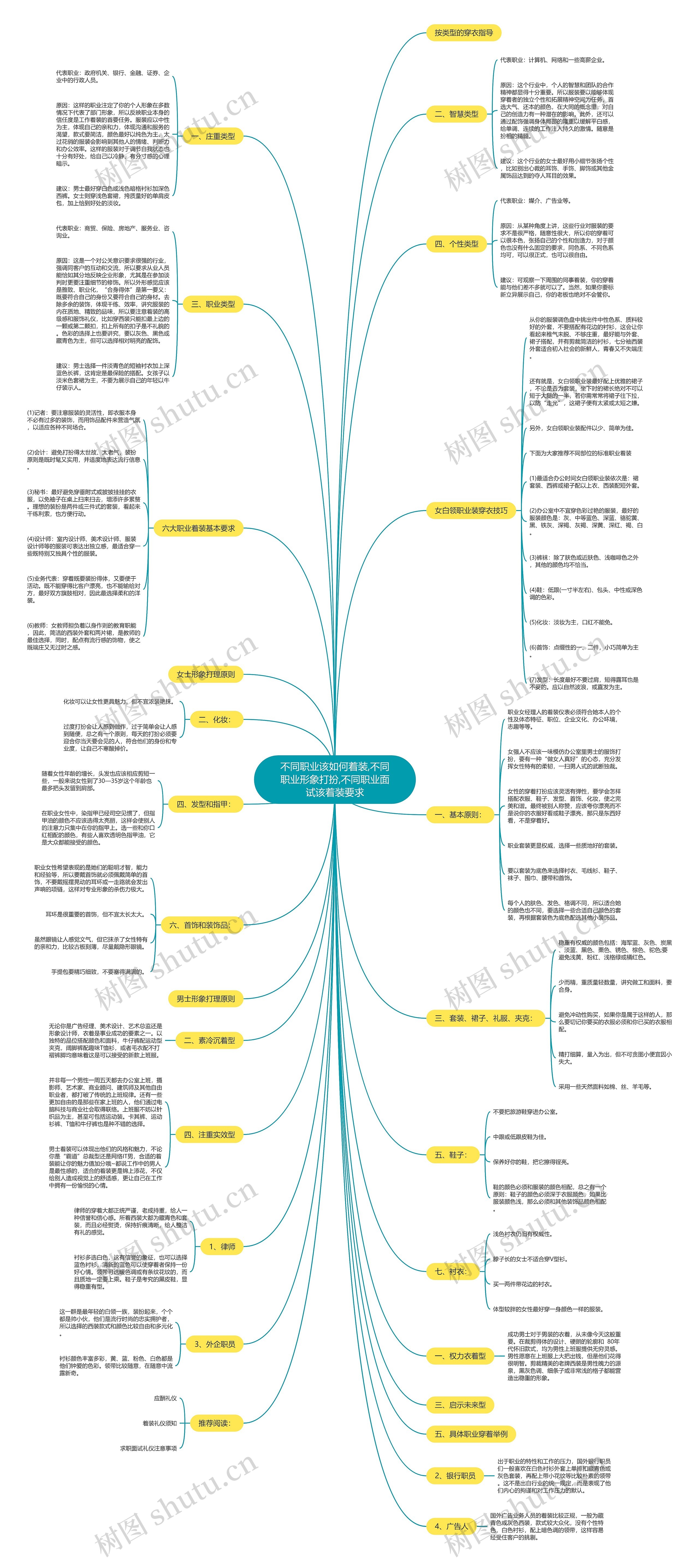 不同职业该如何着装,不同职业形象打扮,不同职业面试该着装要求思维导图