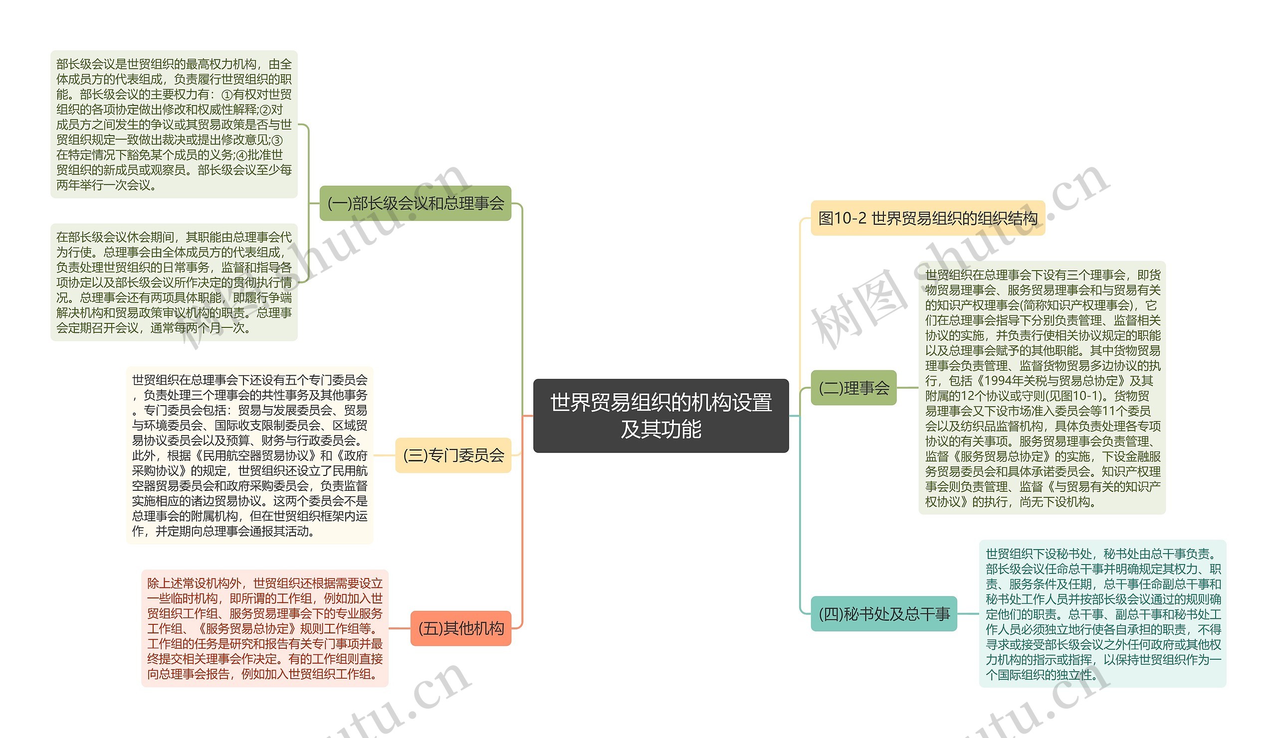 世界贸易组织的机构设置及其功能思维导图