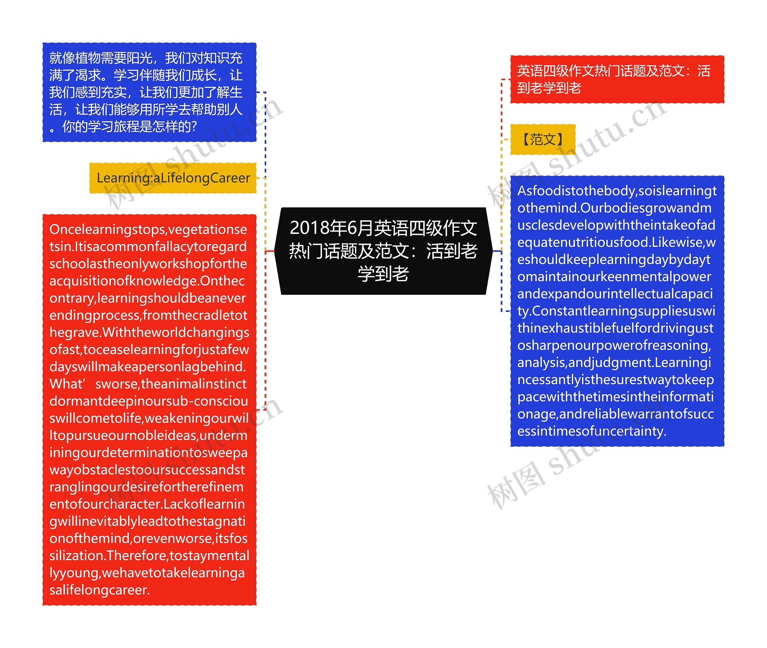 2018年6月英语四级作文热门话题及范文：活到老学到老