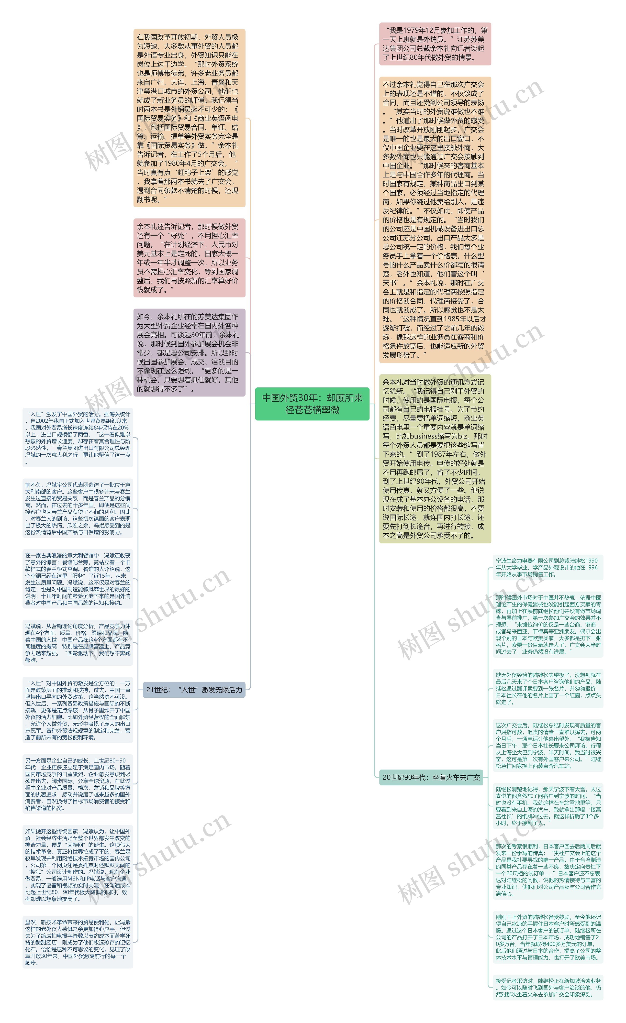 中国外贸30年:却顾所来径苍苍横翠微思维导图高清图 中国外贸30年:却顾所来径苍苍横翠微思维导图