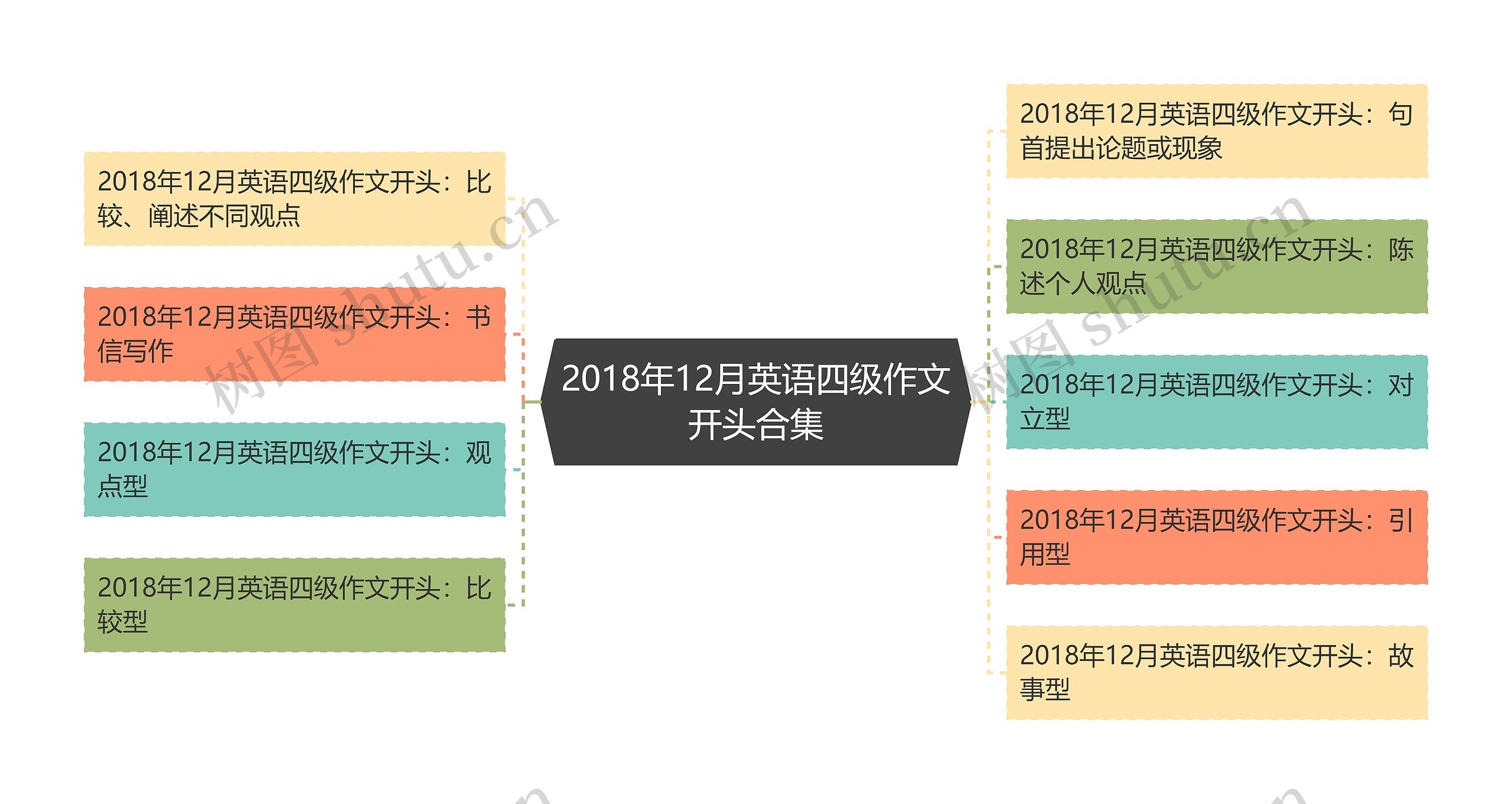 2018年12月英语四级作文开头合集思维导图