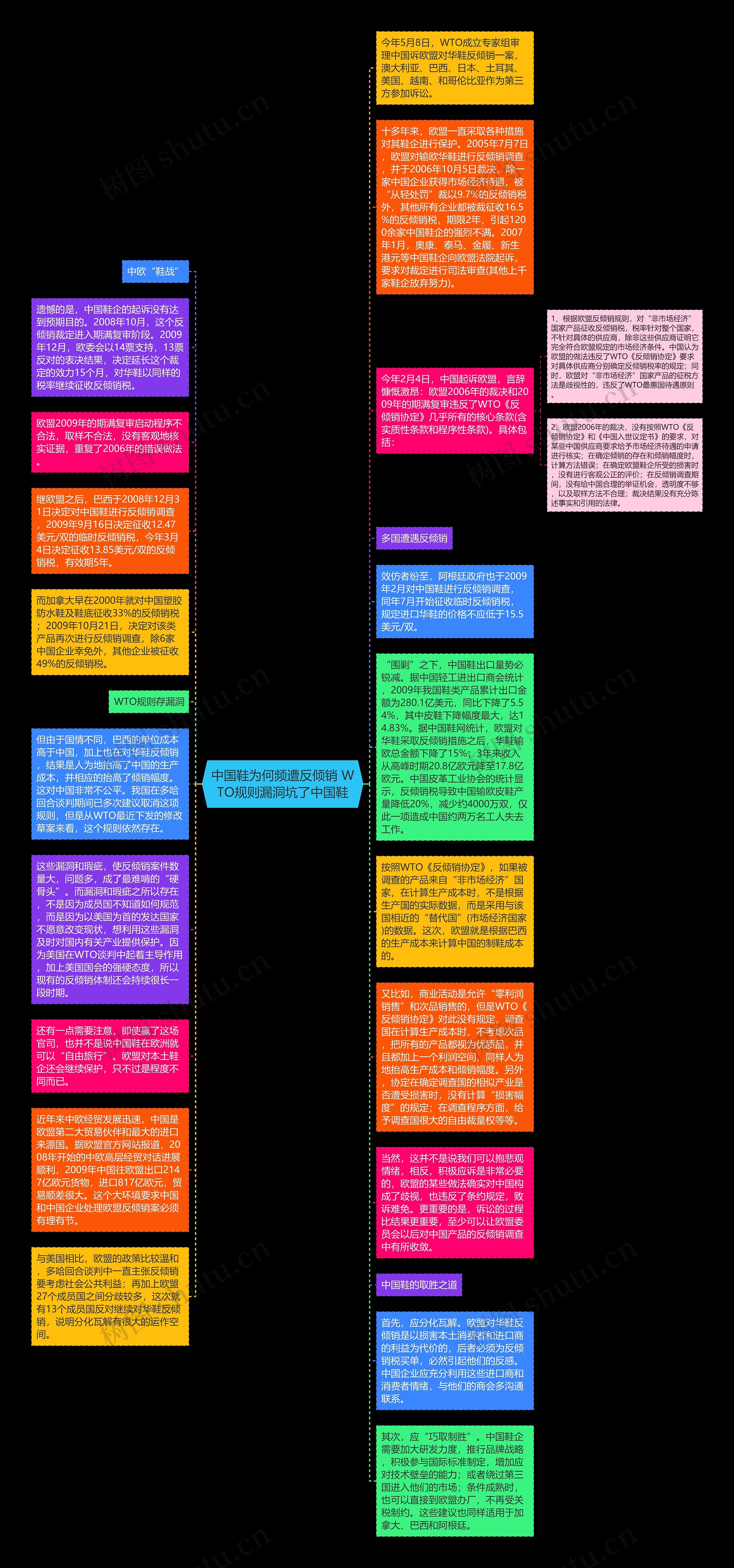 中国鞋为何频遭反倾销 WTO规则漏洞坑了中国鞋思维导图