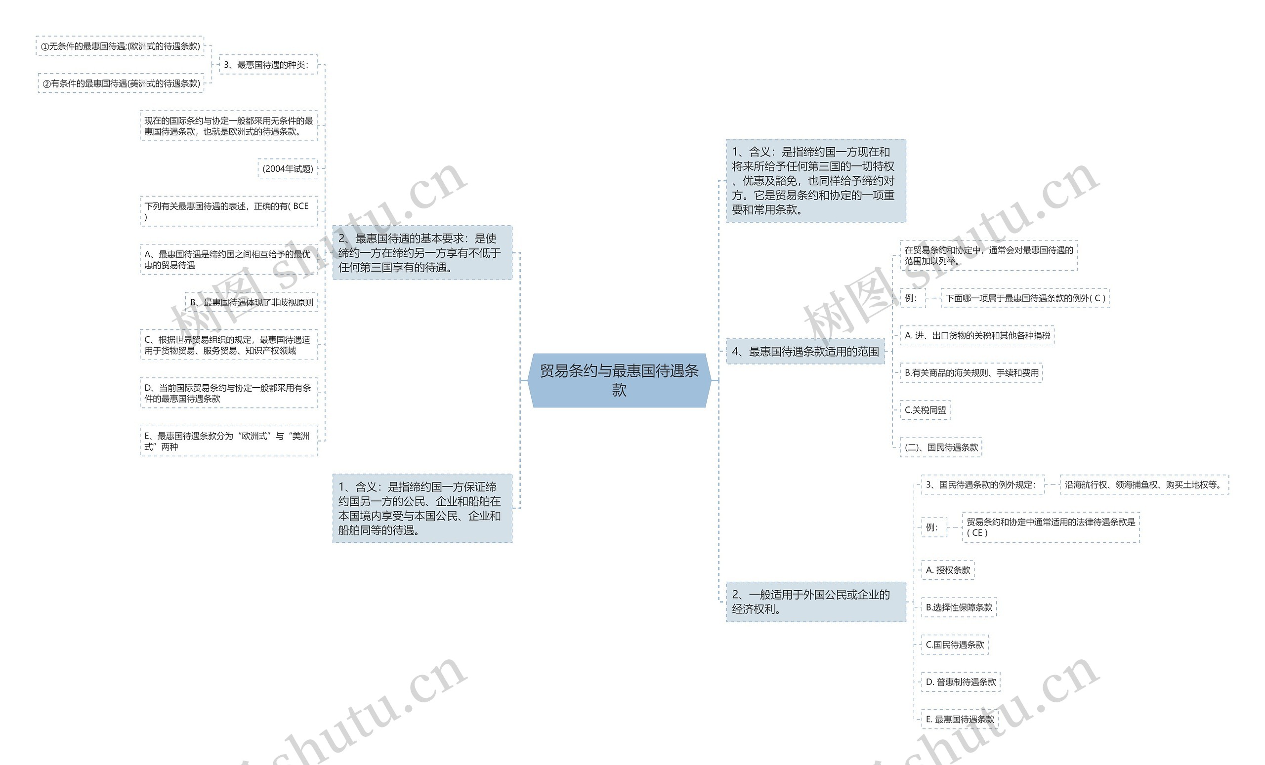 贸易条约与最惠国待遇条款思维导图