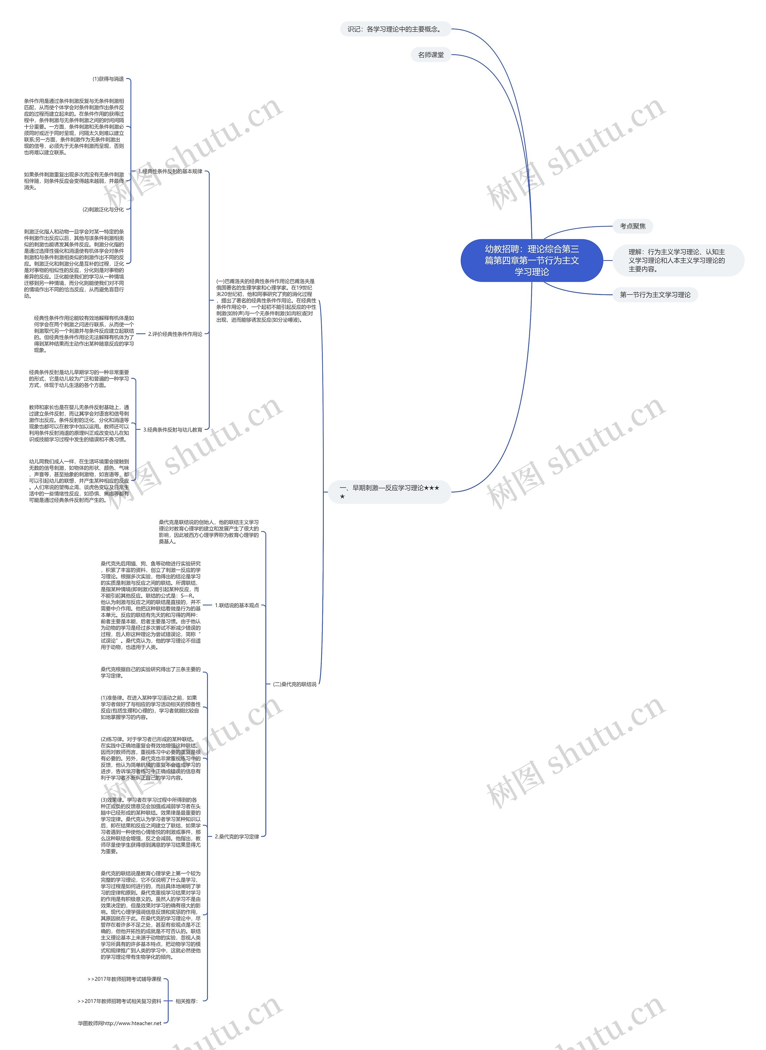 幼教招聘：理论综合第三篇第四章第一节行为主文学习理论思维导图