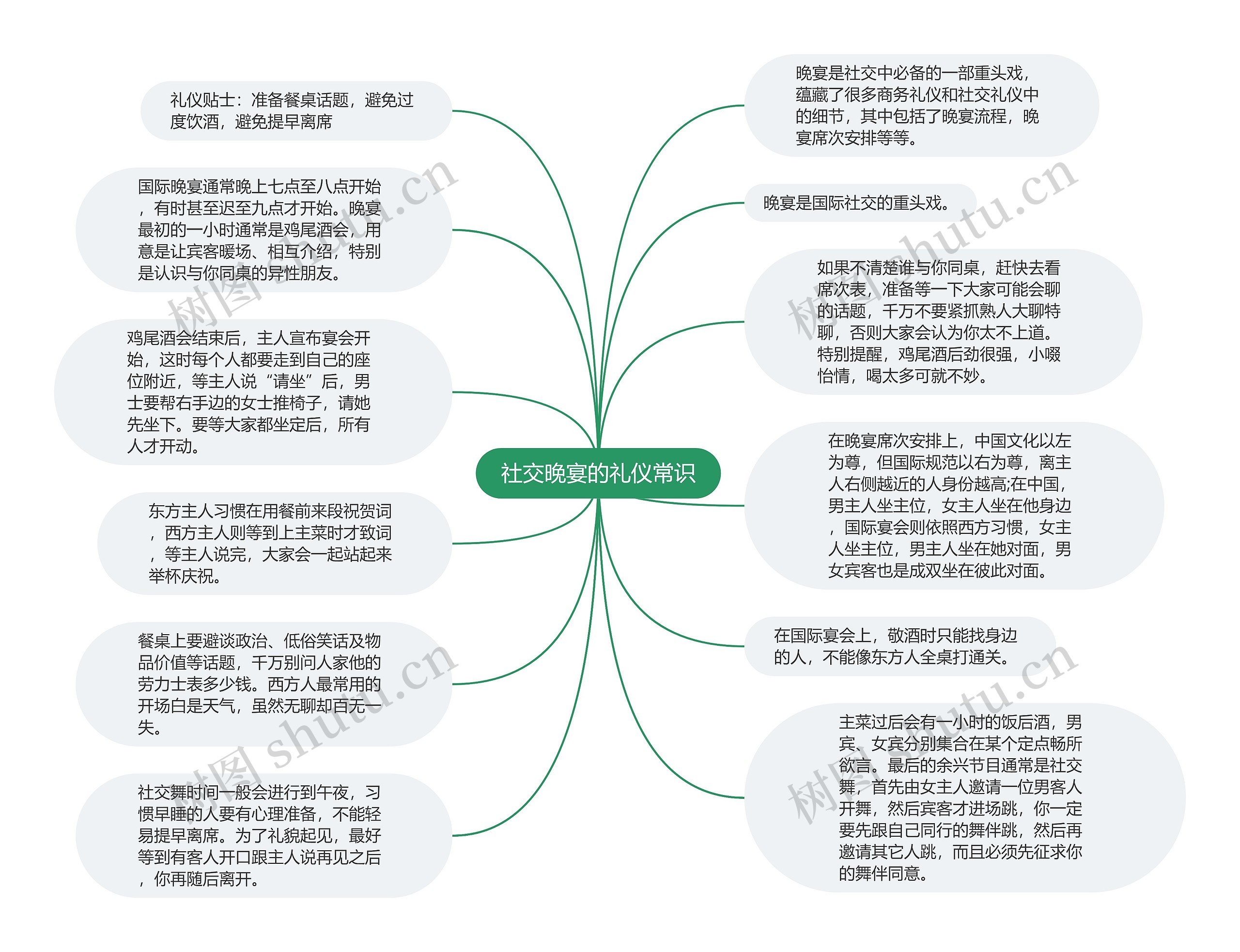 社交晚宴的礼仪常识思维导图