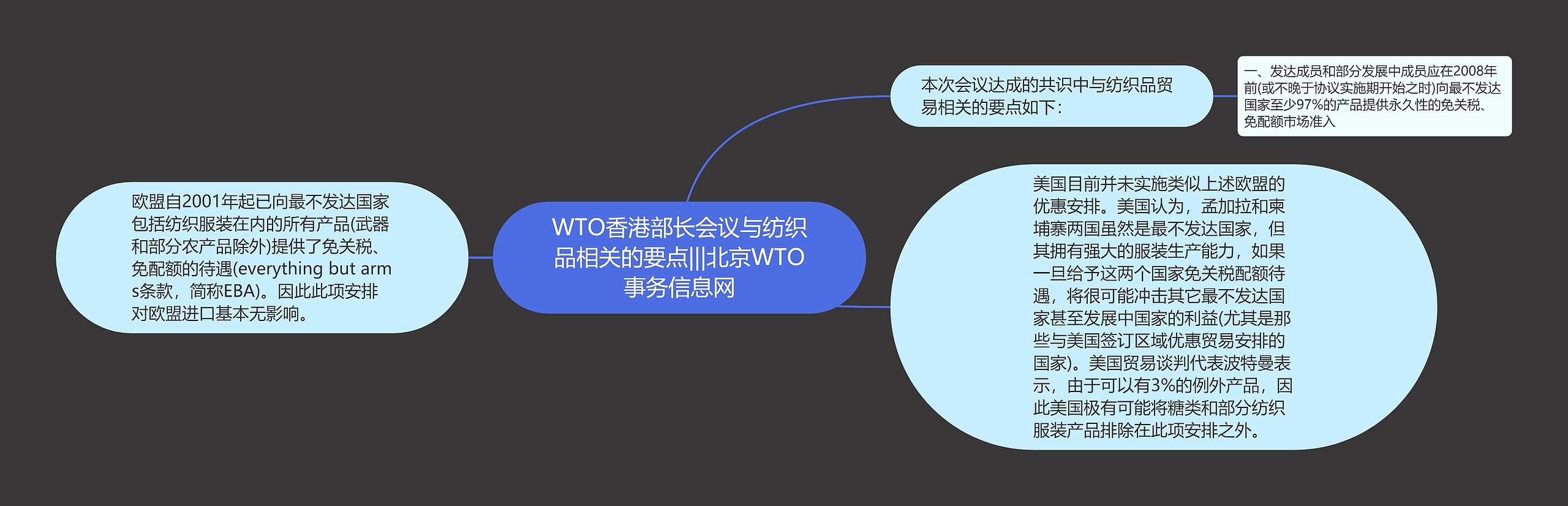 WTO香港部长会议与纺织品相关的要点|||北京WTO事务信息网思维导图