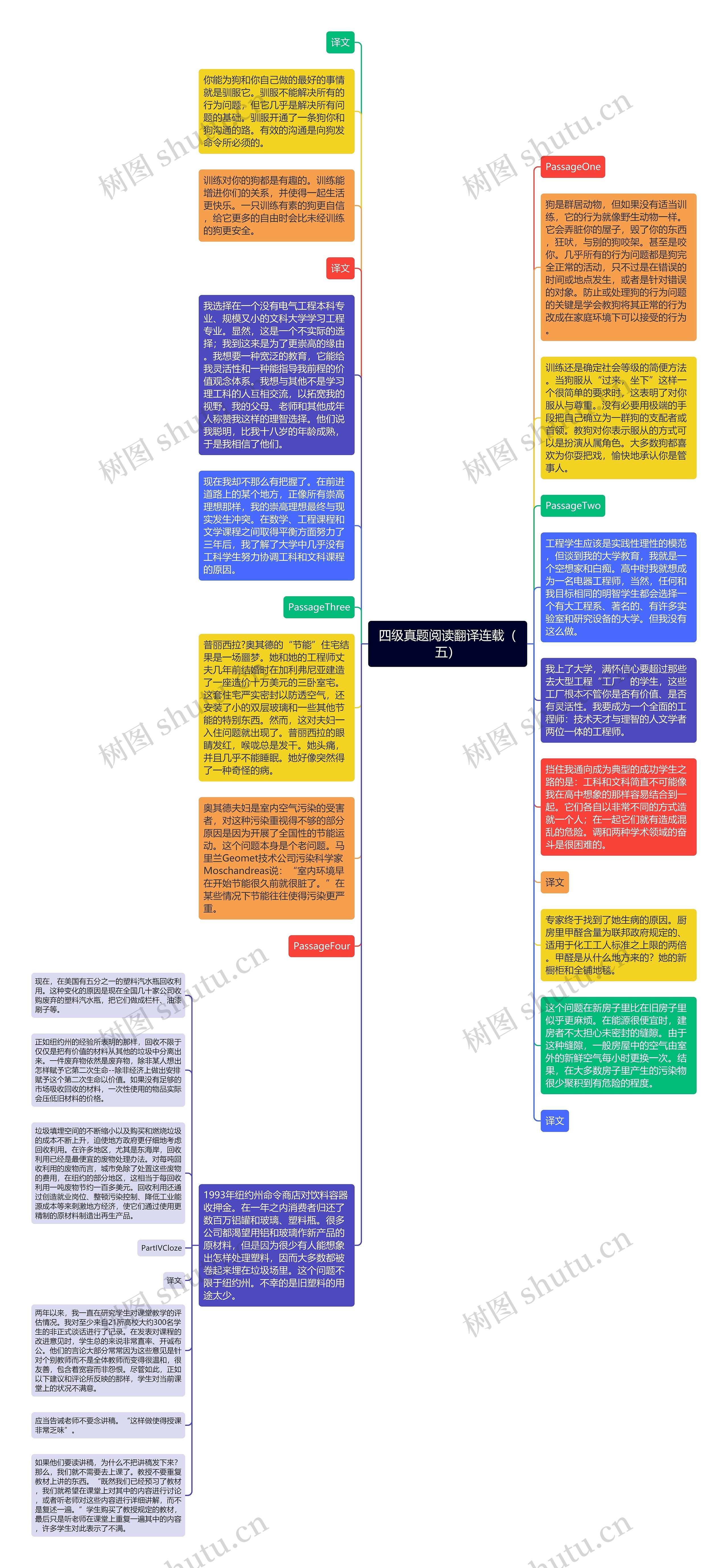 四级真题阅读翻译连载（五）思维导图