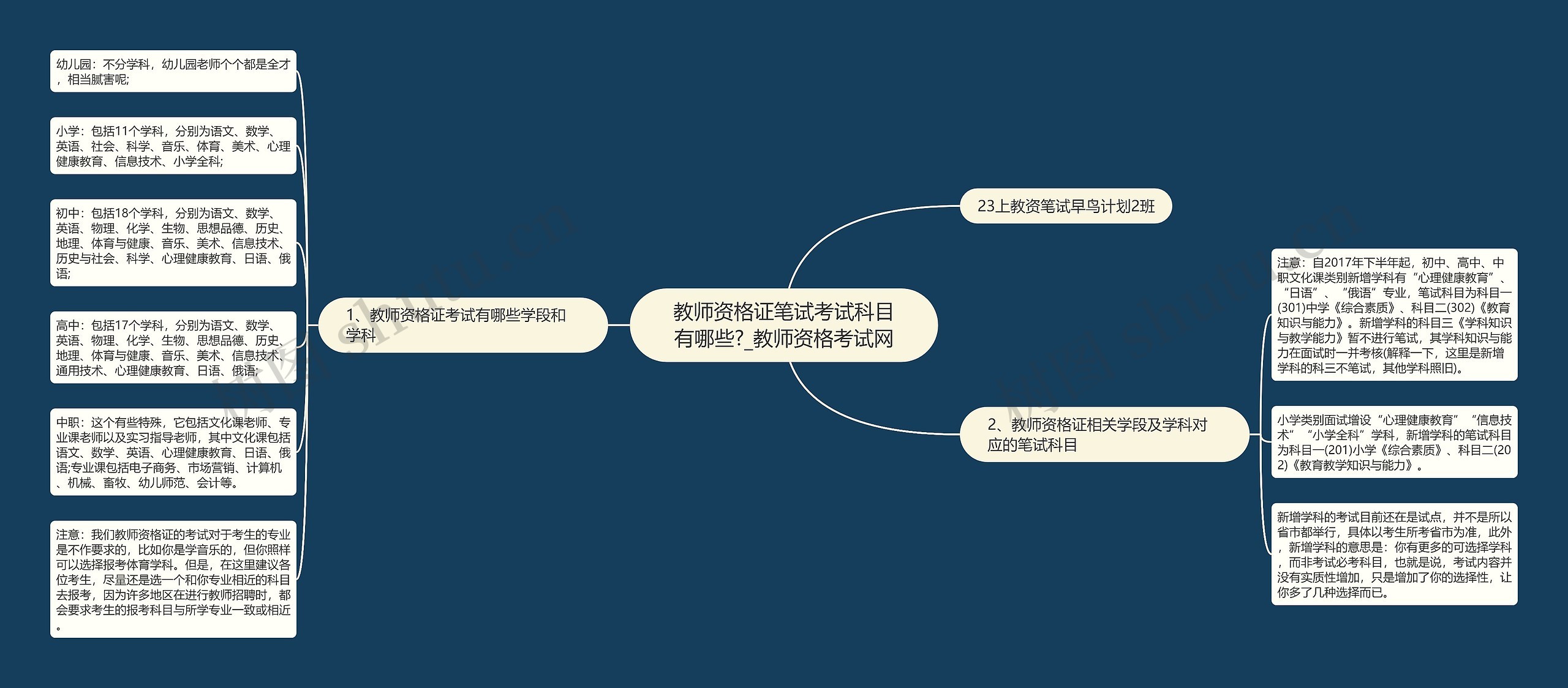 教师资格证笔试考试科目有哪些?_教师资格考试网思维导图