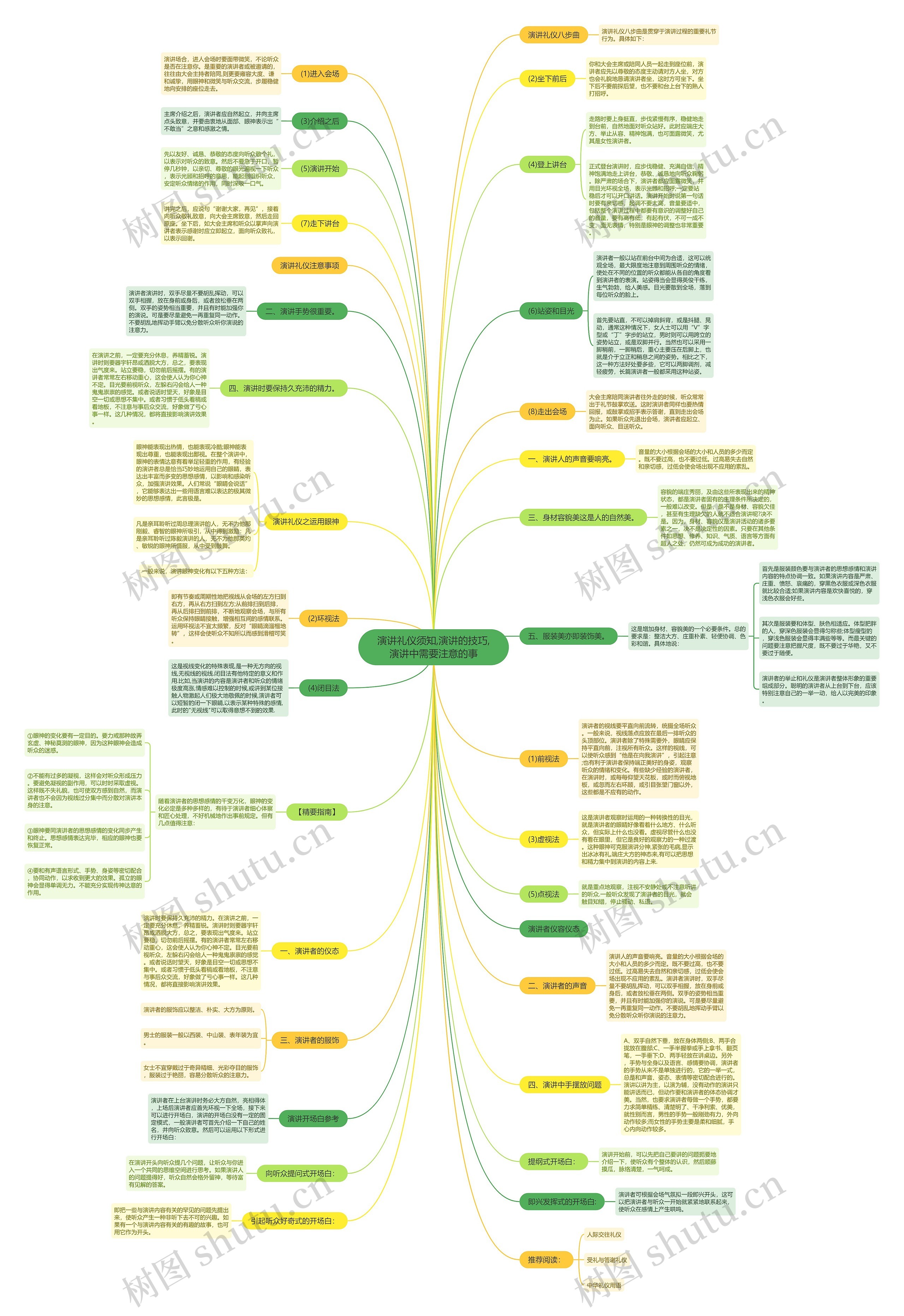 演讲礼仪须知,演讲的技巧,演讲中需要注意的事思维导图