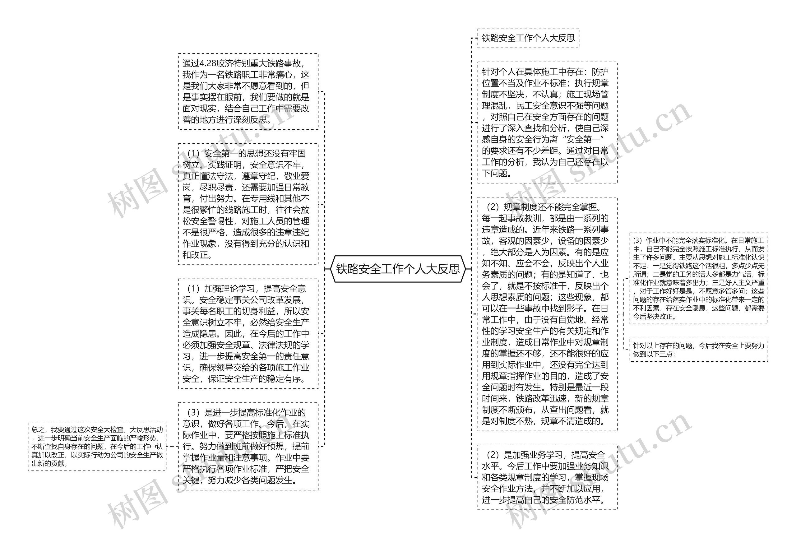 铁路安全工作个人大反思思维导图