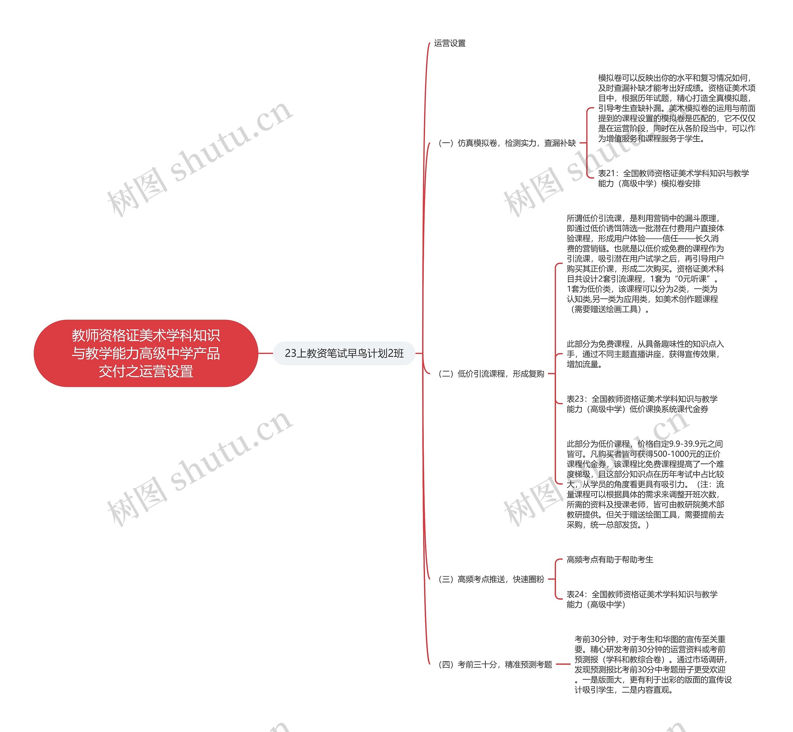 教师资格证美术学科知识与教学能力高级中学产品交付之运营设置思维导图