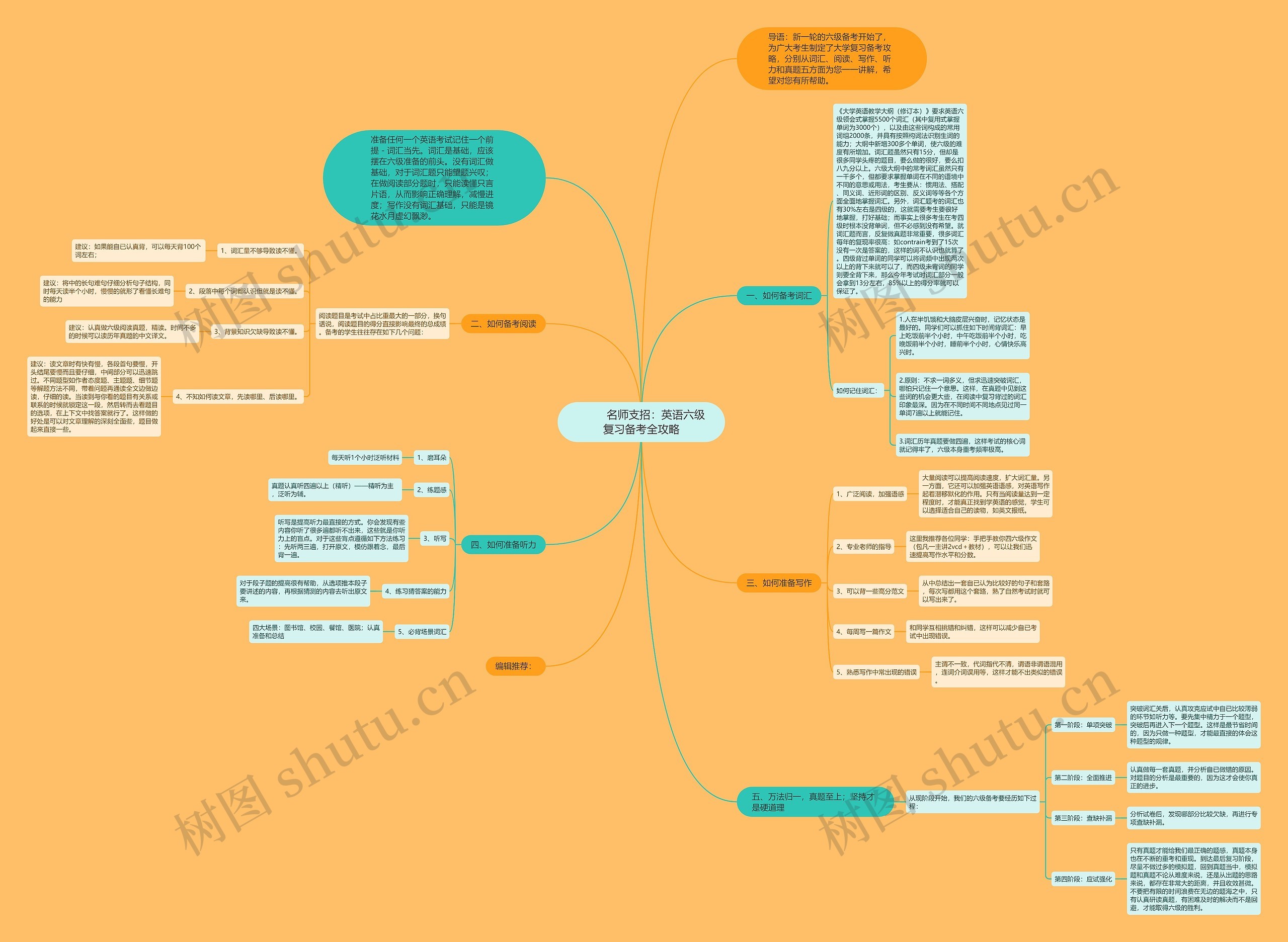         	名师支招：英语六级复习备考全攻略思维导图