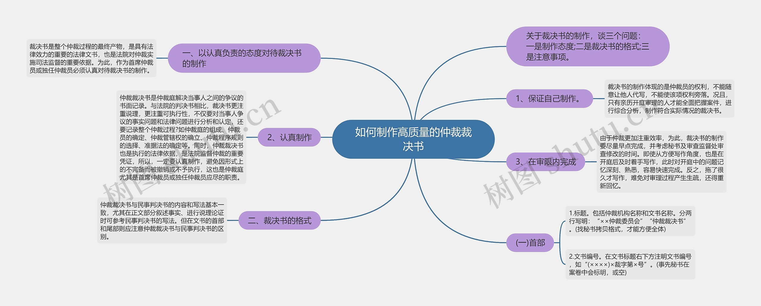 如何制作高质量的仲裁裁决书思维导图