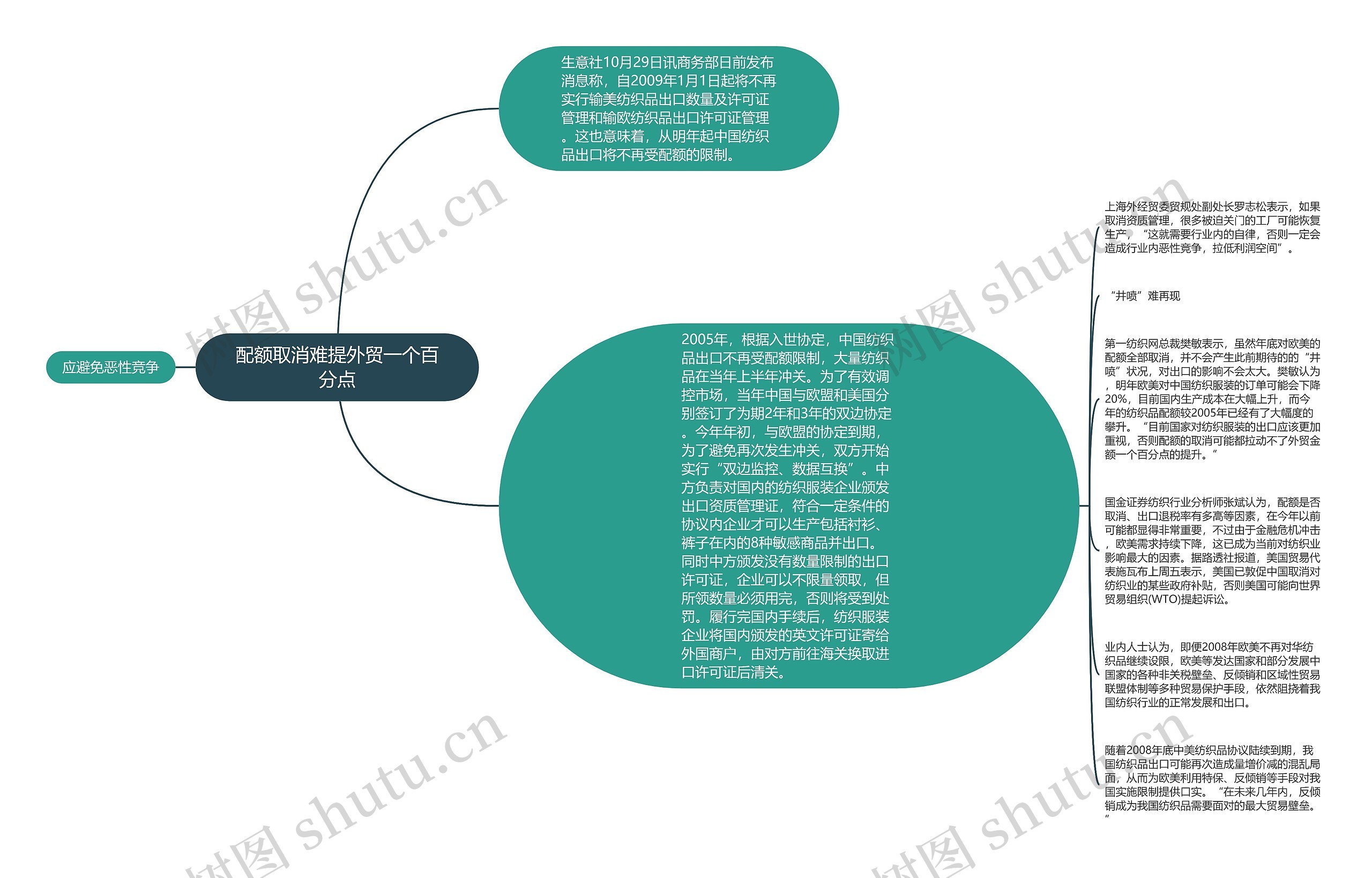 配额取消难提外贸一个百分点思维导图