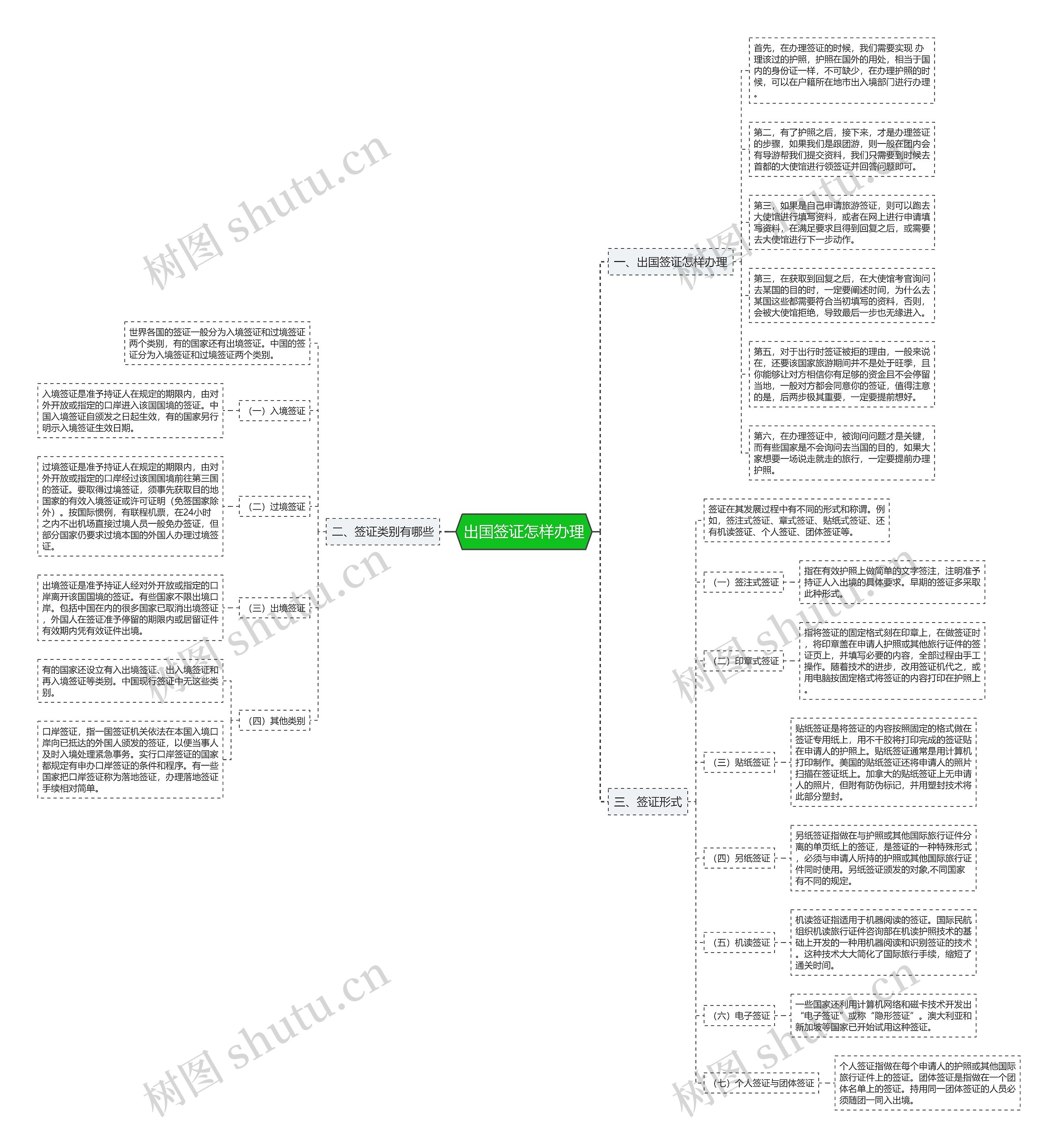 出国签证怎样办理思维导图