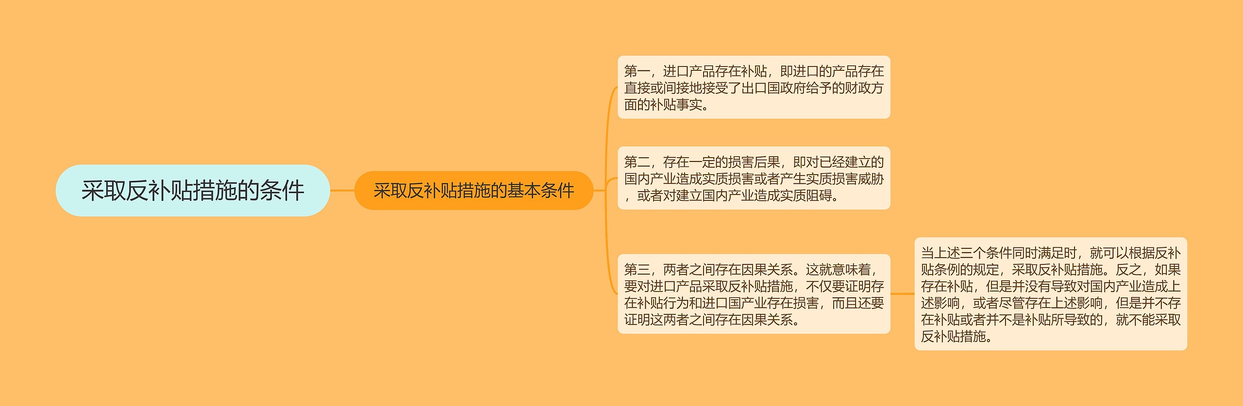 采取反补贴措施的条件思维导图