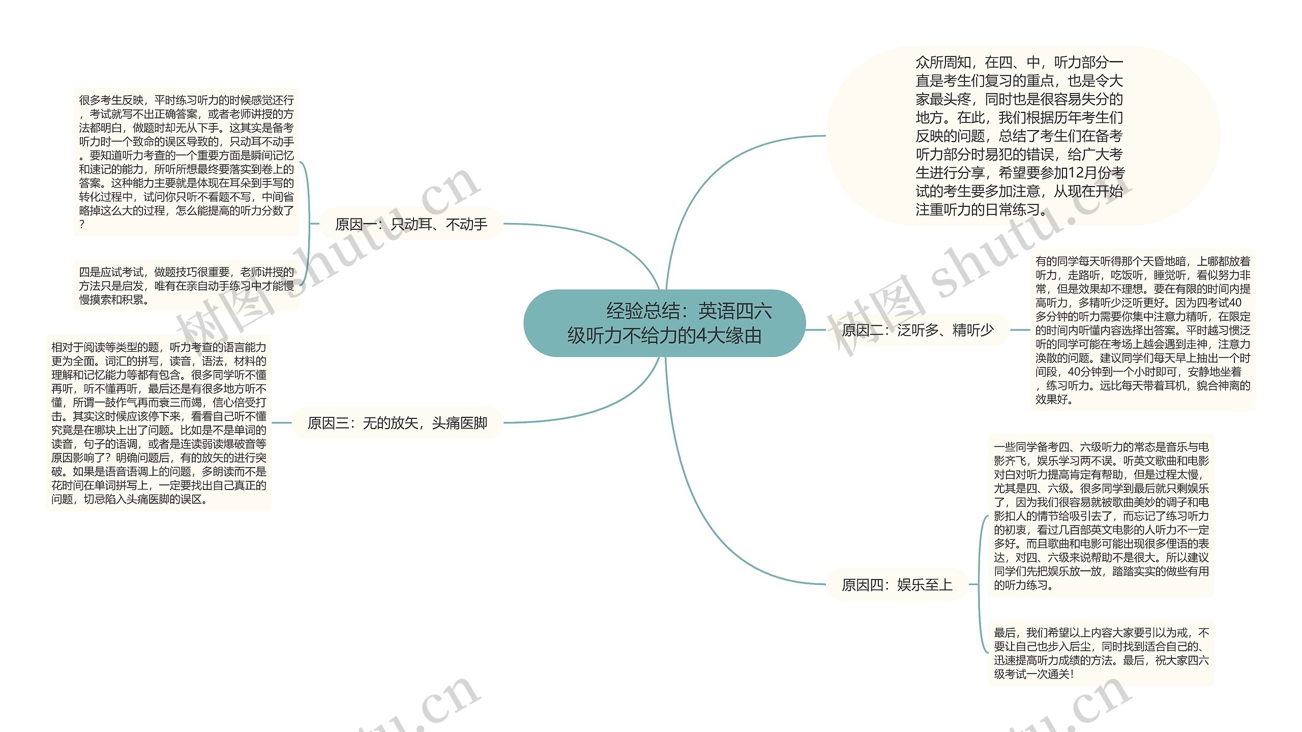         	经验总结：英语四六级听力不给力的4大缘由思维导图