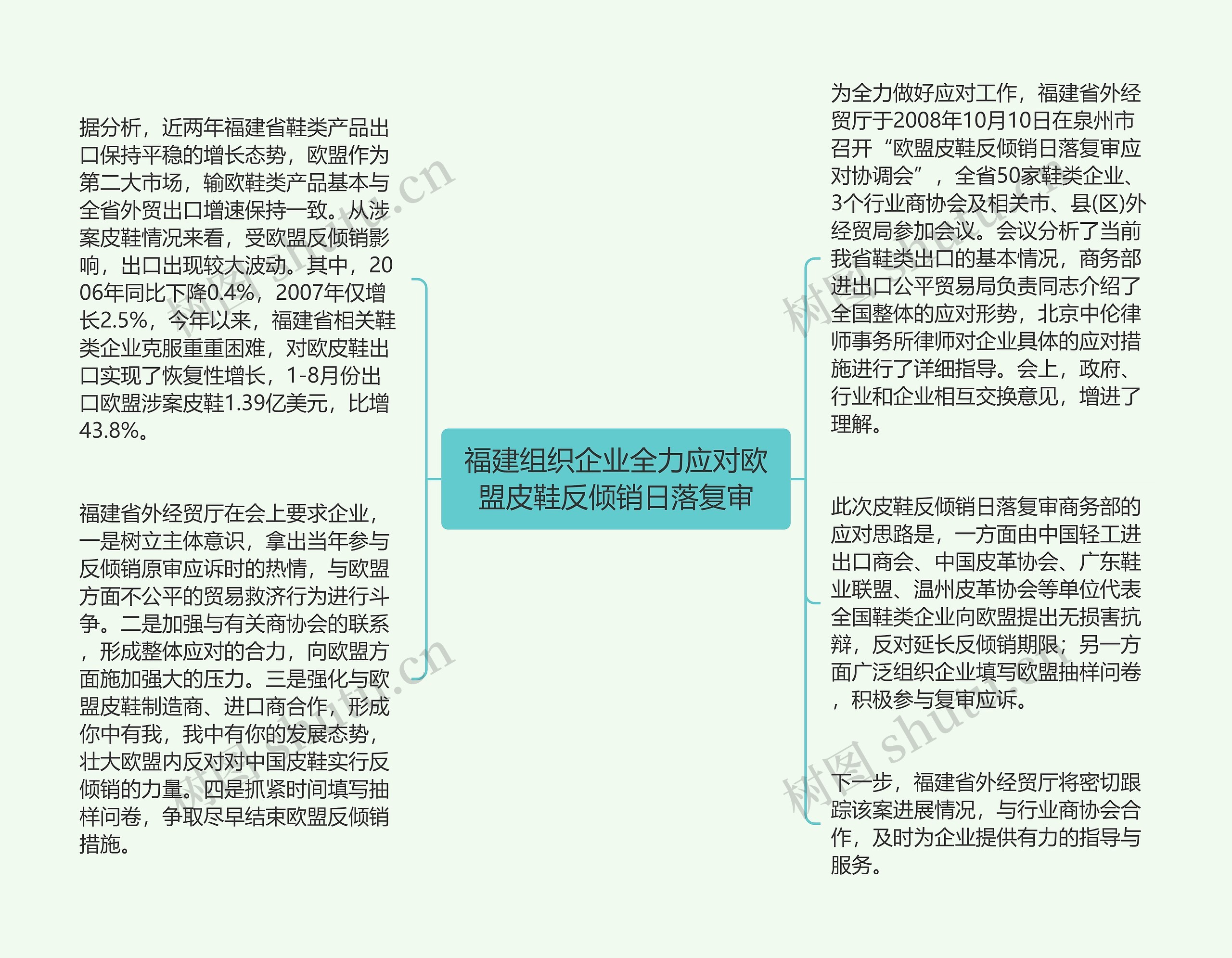 福建组织企业全力应对欧盟皮鞋反倾销日落复审思维导图