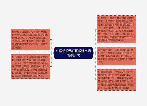 中国纺织品在阿根廷市场份额扩大