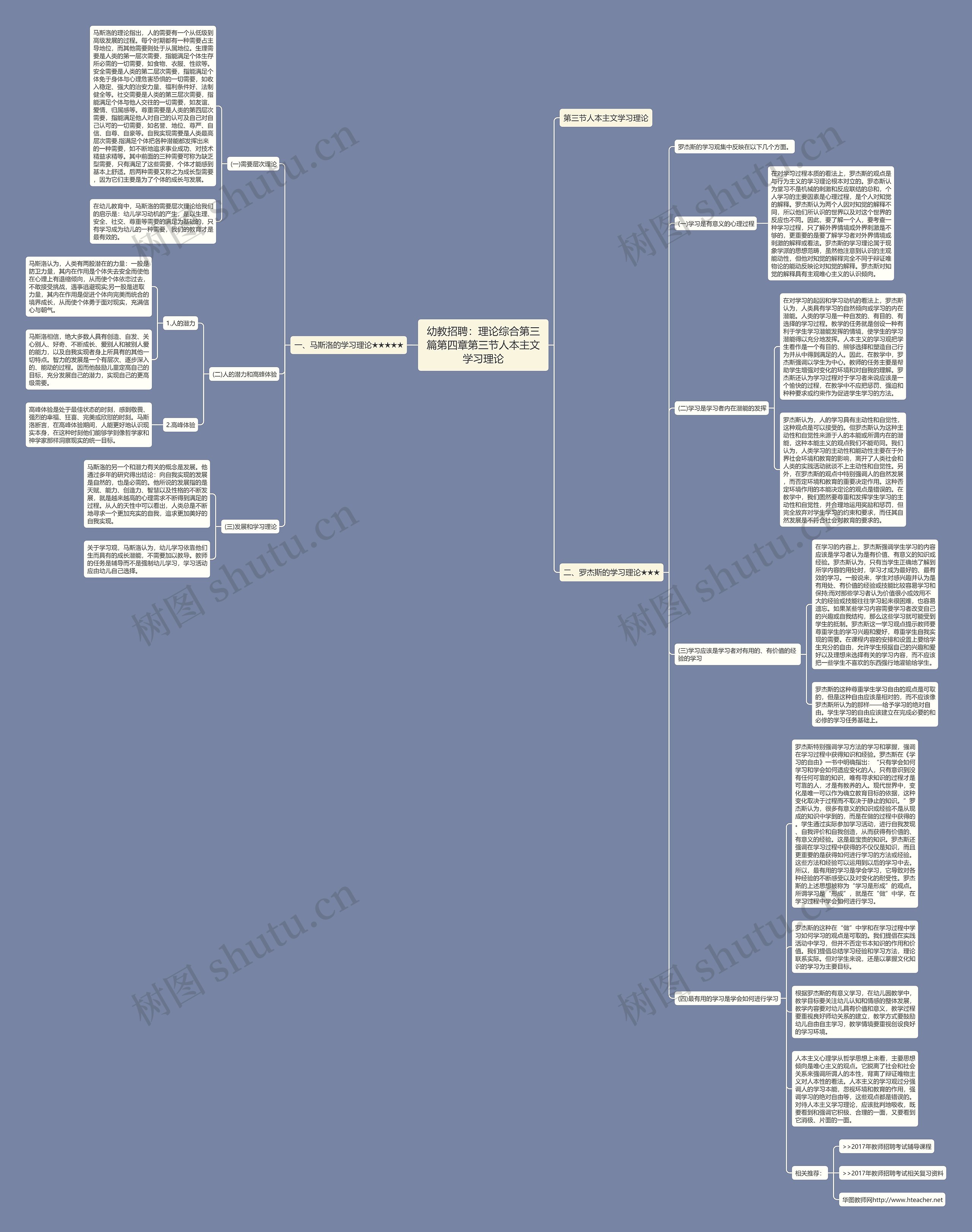幼教招聘：理论综合第三篇第四章第三节人本主文学习理论思维导图
