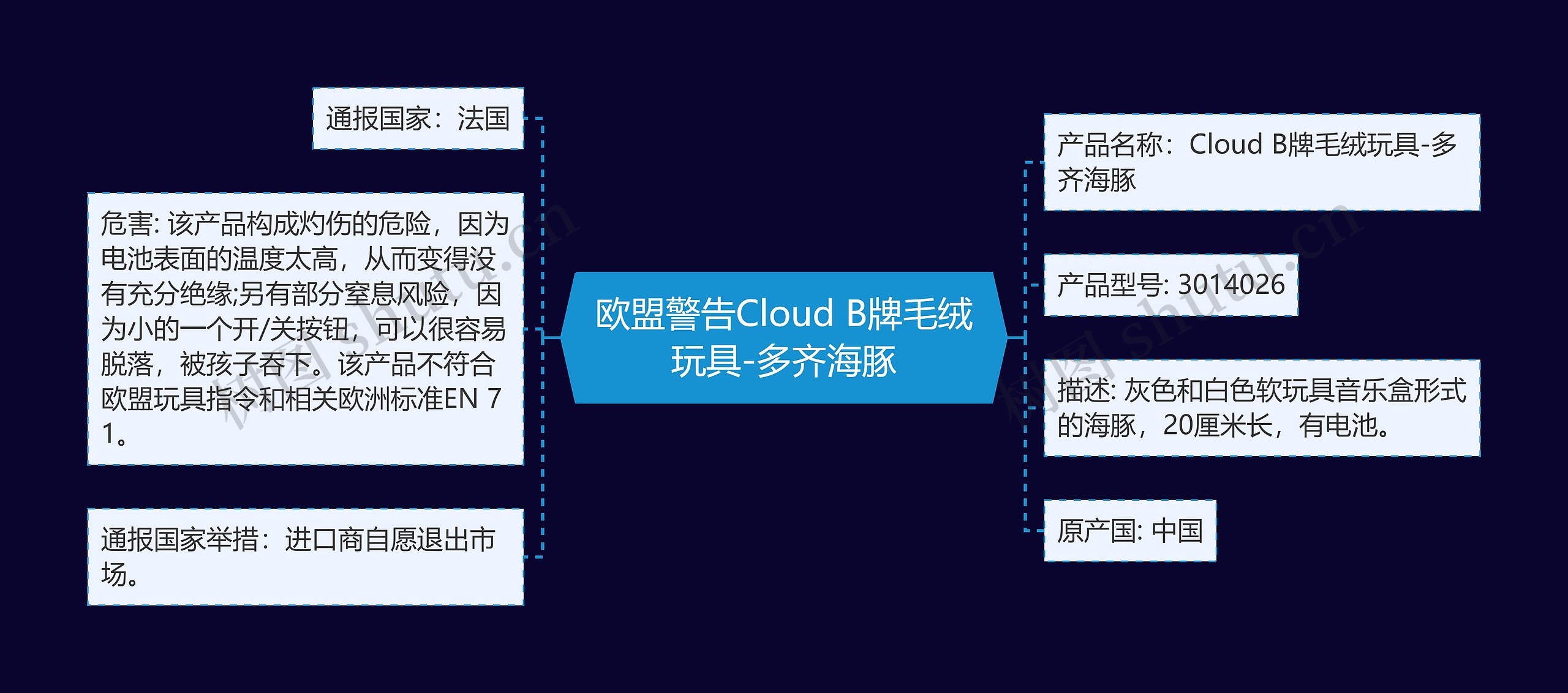 欧盟警告Cloud B牌毛绒玩具-多齐海豚思维导图