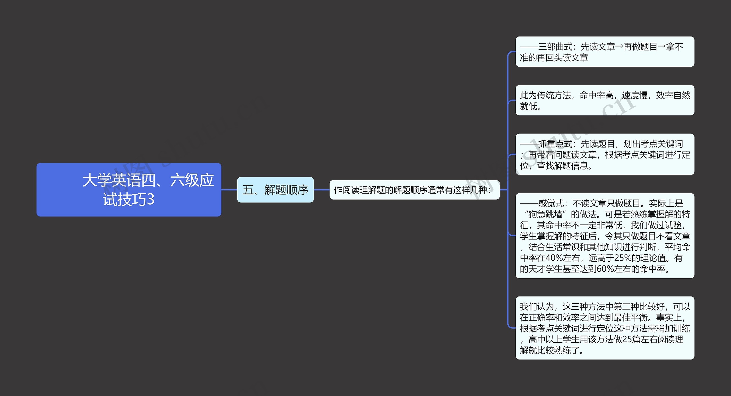         	大学英语四、六级应试技巧3思维导图