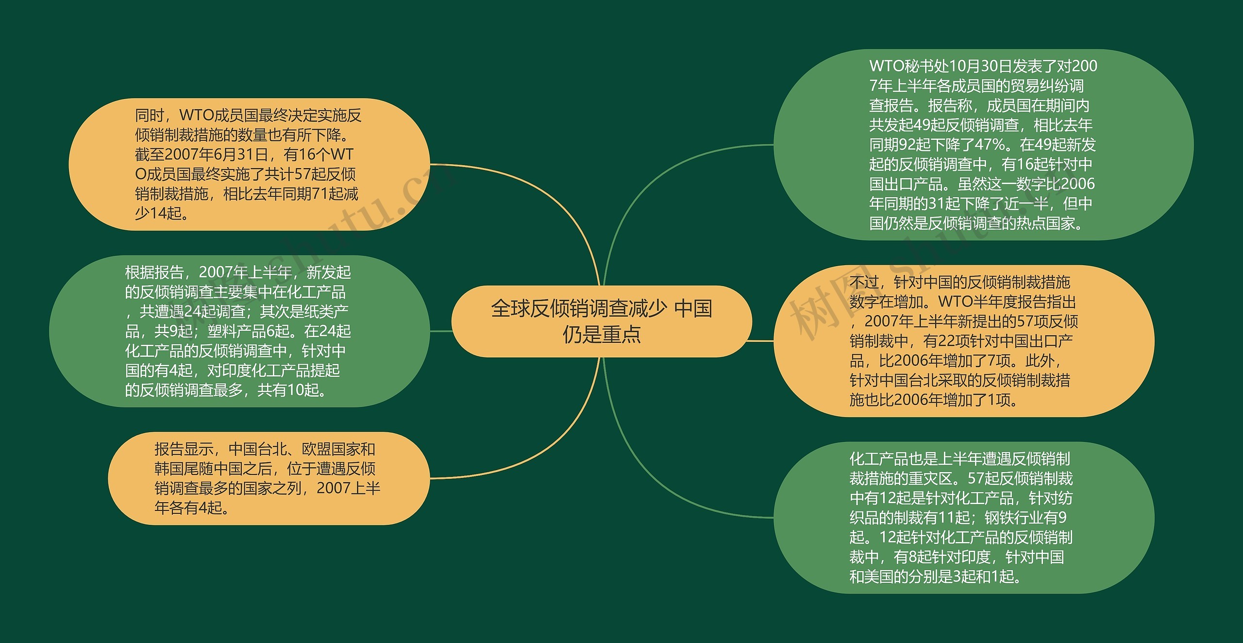 全球反倾销调查减少 中国仍是重点思维导图