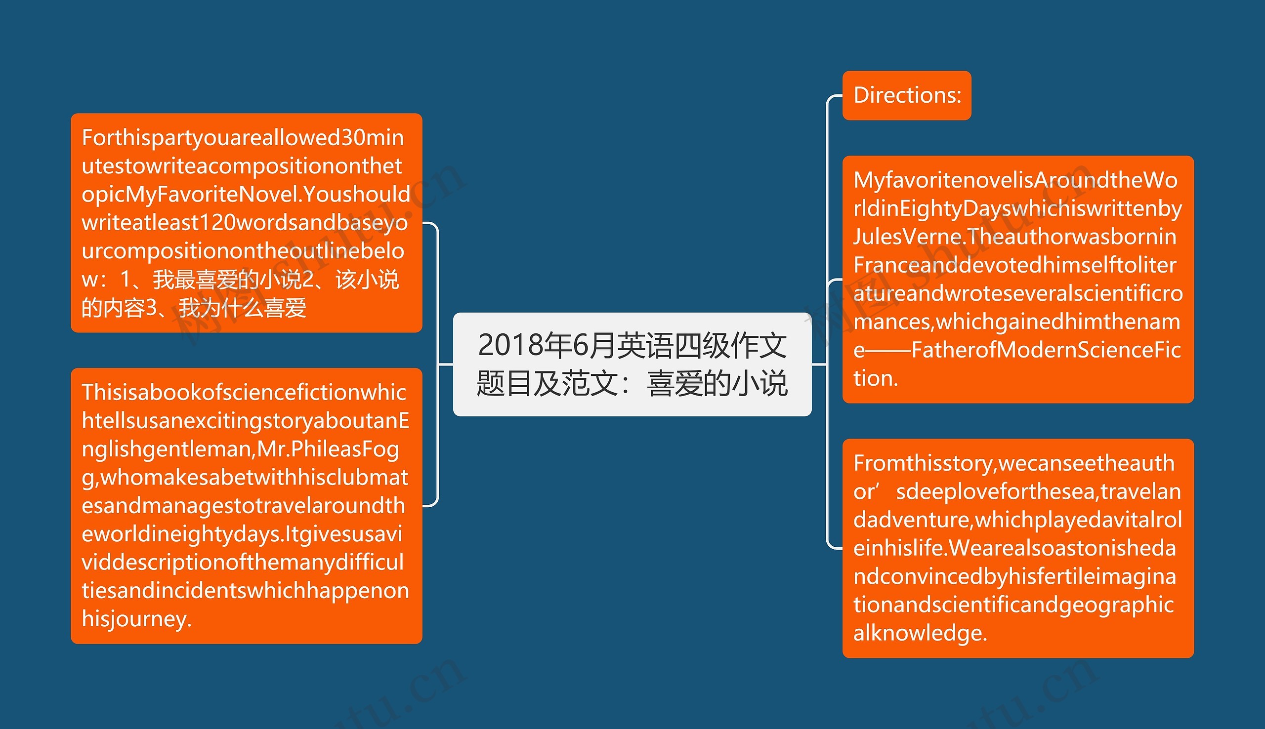 2018年6月英语四级作文题目及范文：喜爱的小说思维导图