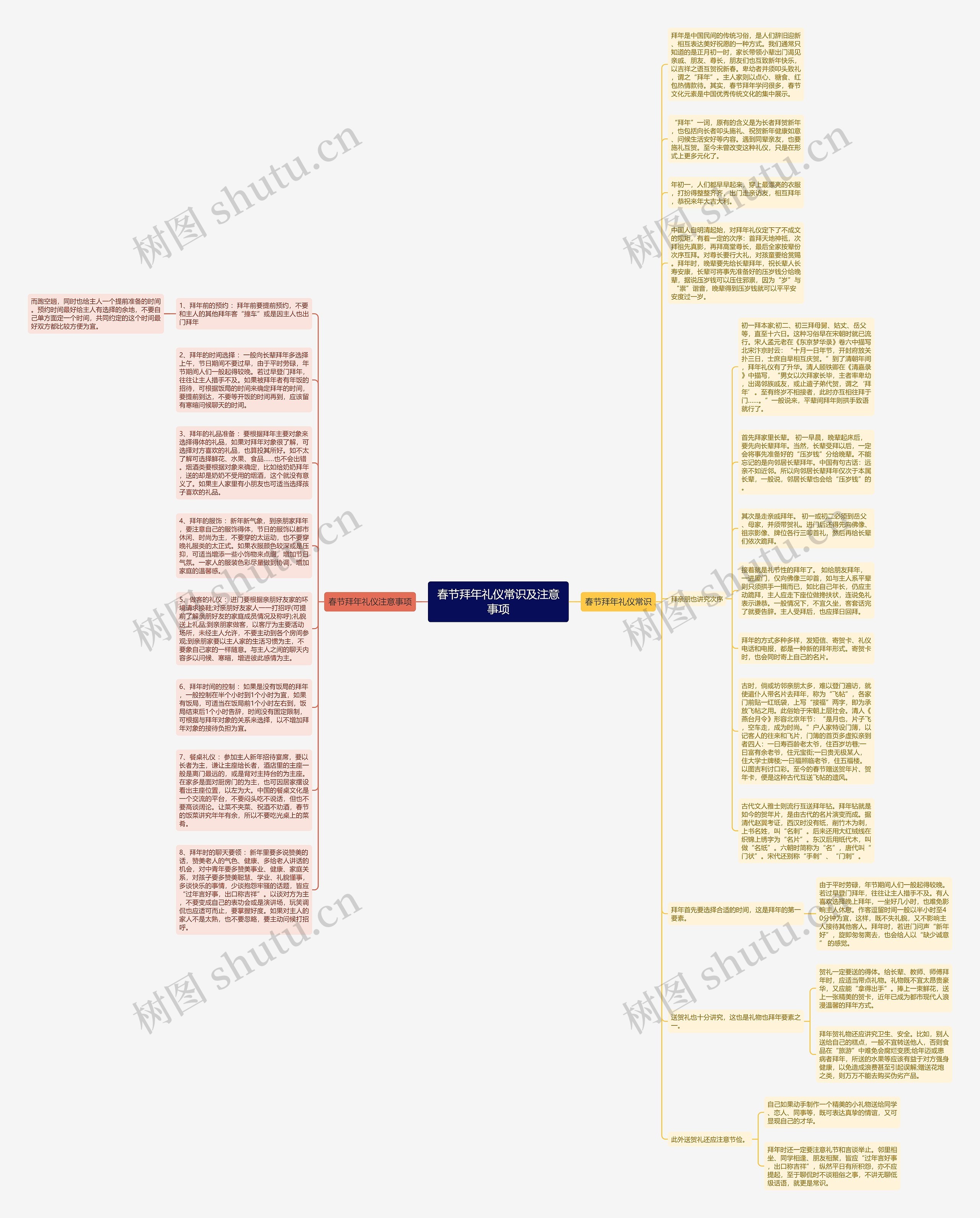 春节拜年礼仪常识及注意事项思维导图