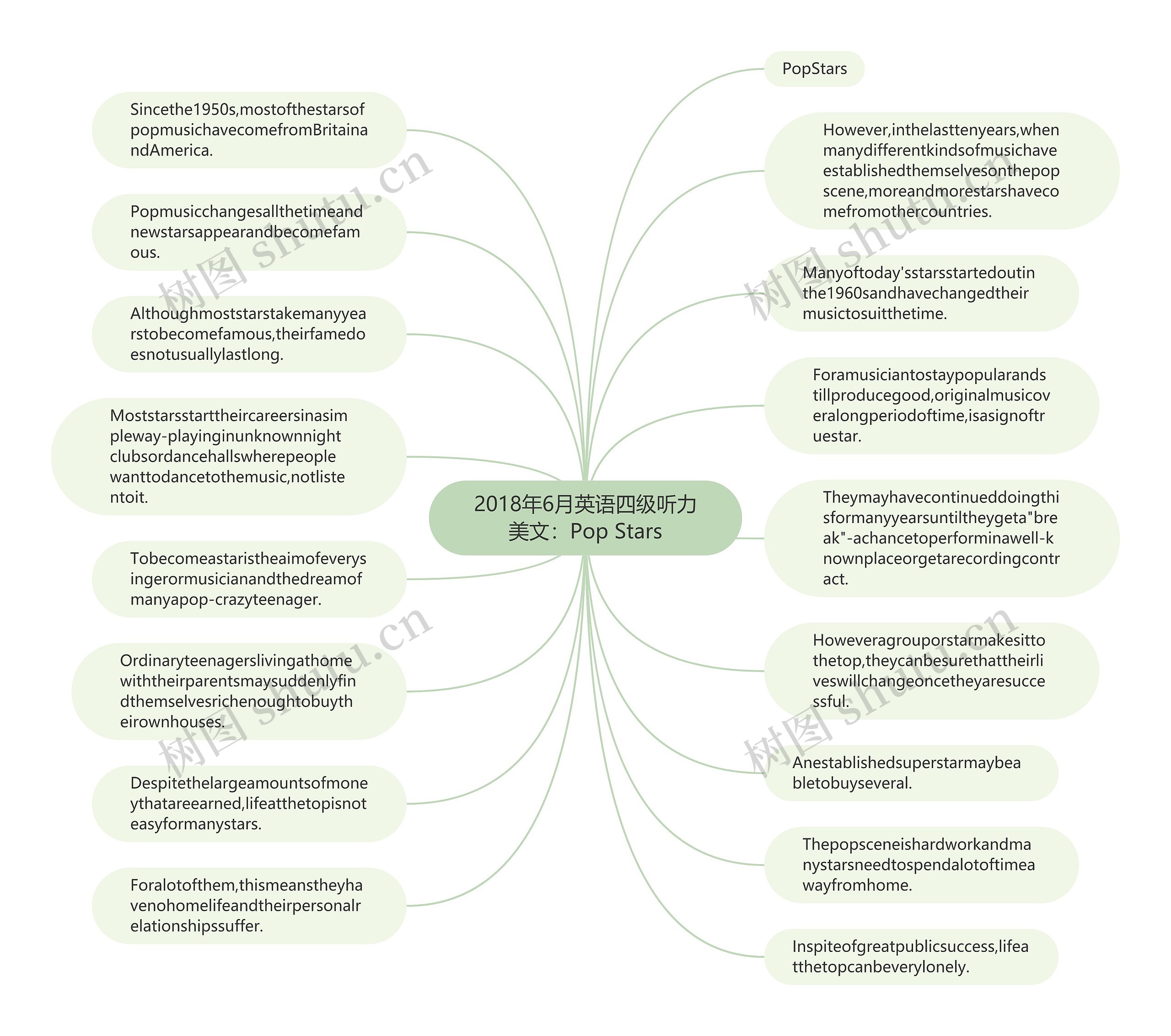 2018年6月英语四级听力美文:Pop Stars思维导图高清图 2018年6月英语四级听力美文:Pop Stars思维导图