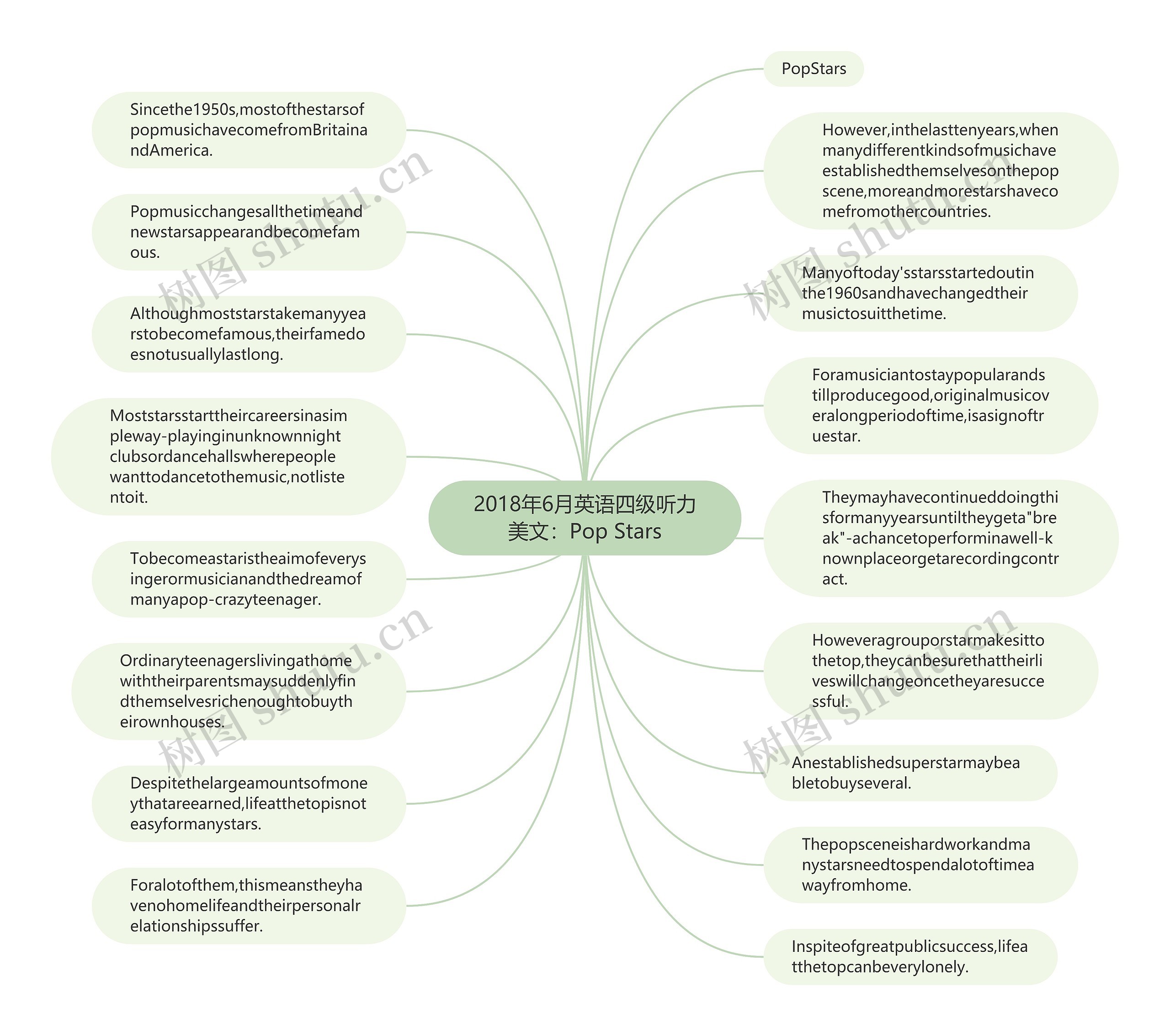 2018年6月英语四级听力美文：Pop Stars思维导图