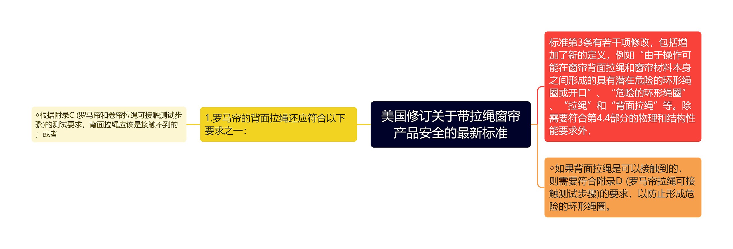 美国修订关于带拉绳窗帘产品安全的最新标准