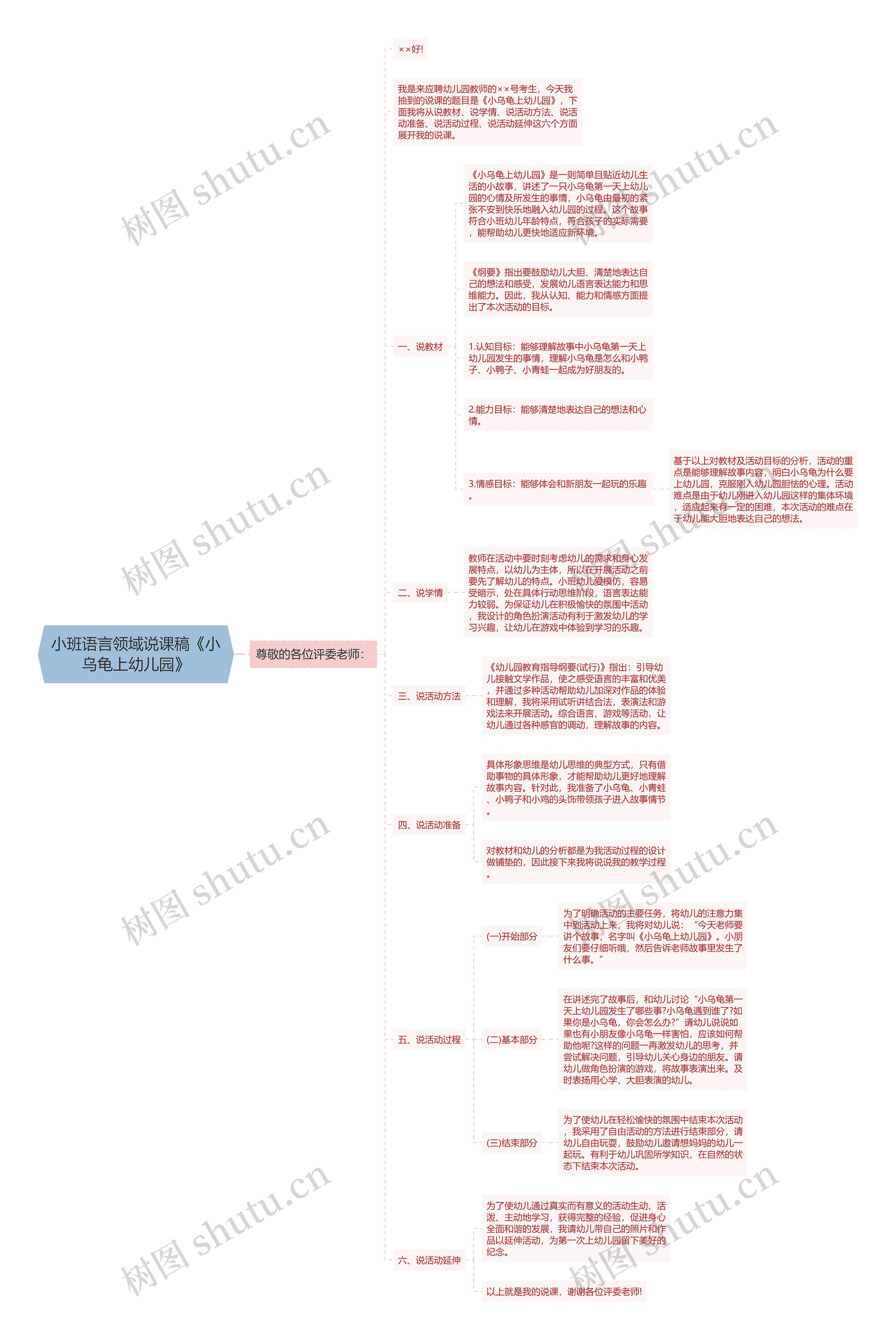 小班语言领域说课稿《小乌龟上幼儿园》思维导图