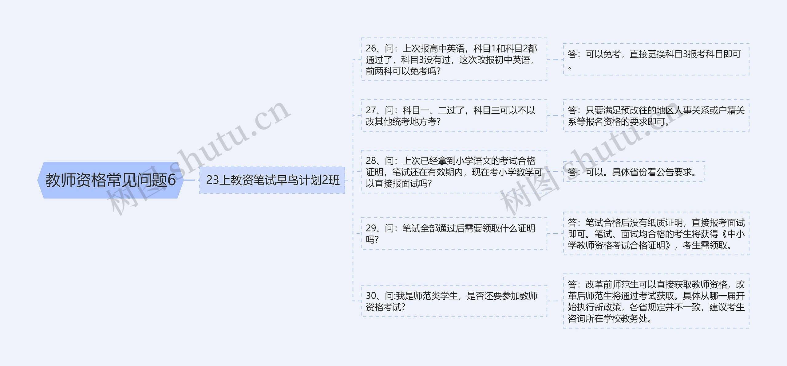 教师资格常见问题6思维导图