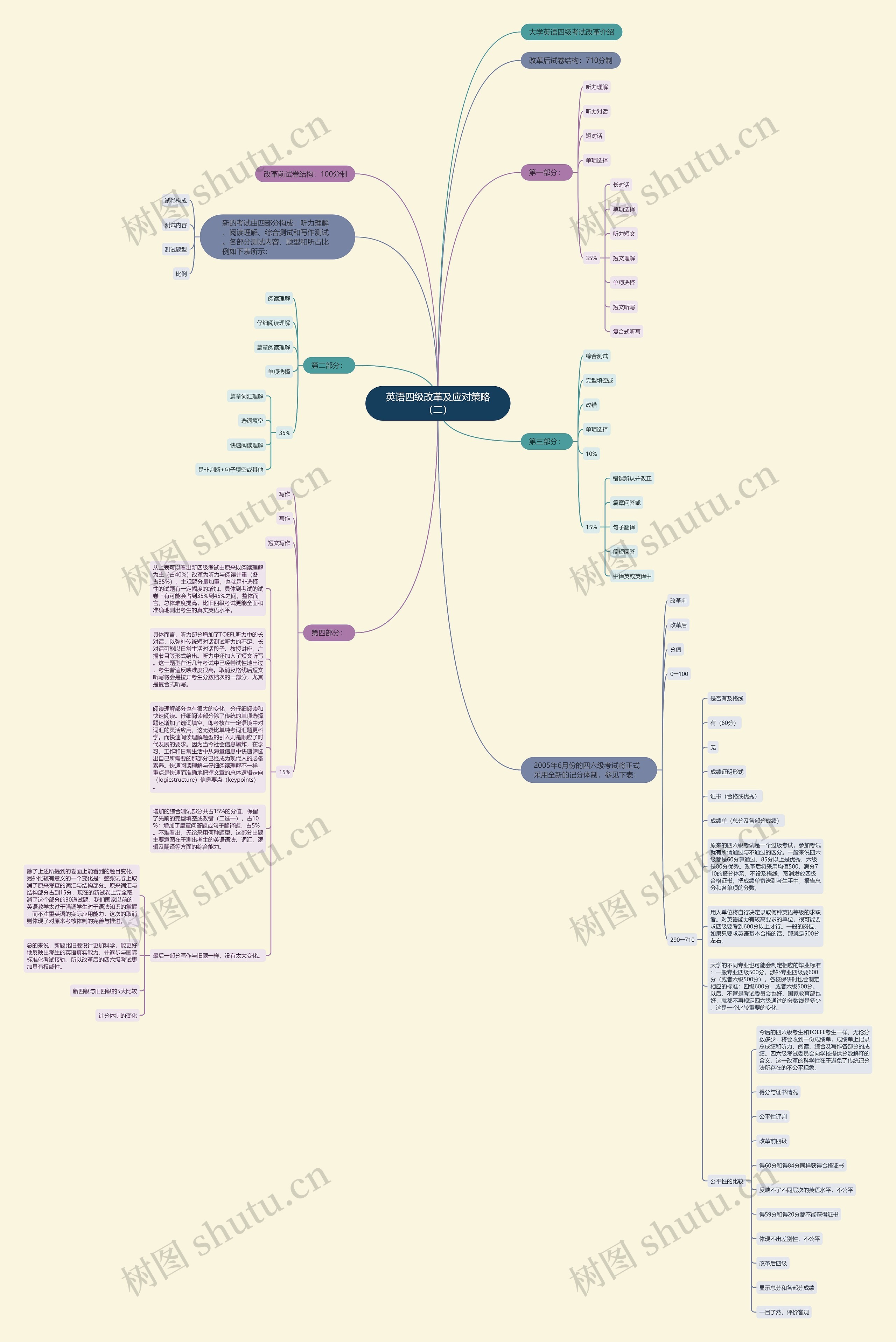 英语四级改革及应对策略（二）思维导图