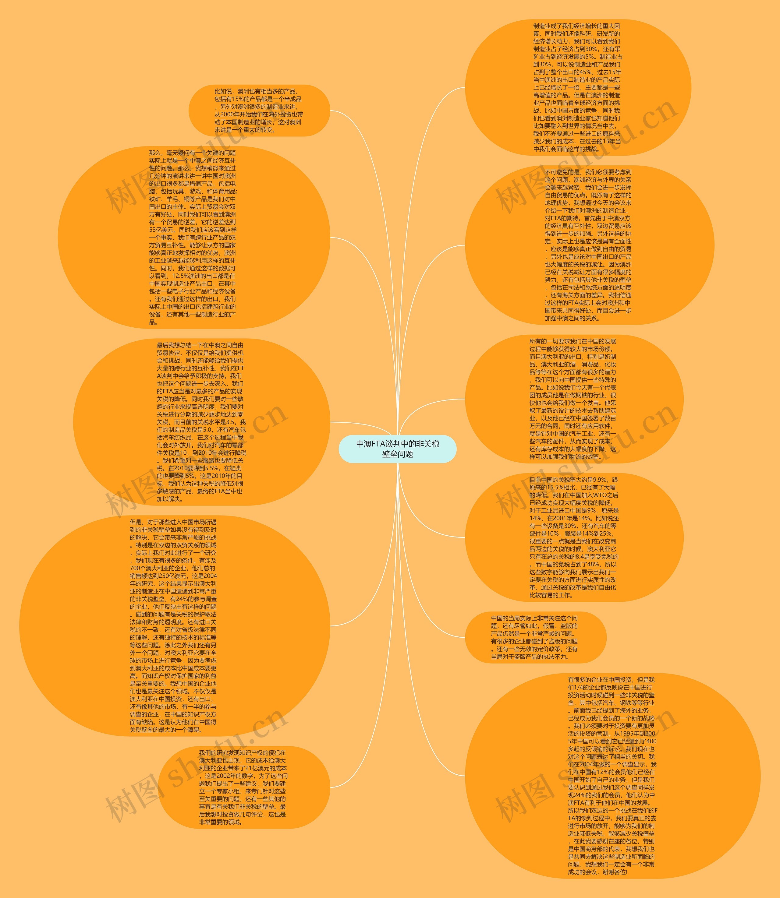 中澳FTA谈判中的非关税壁垒问题思维导图