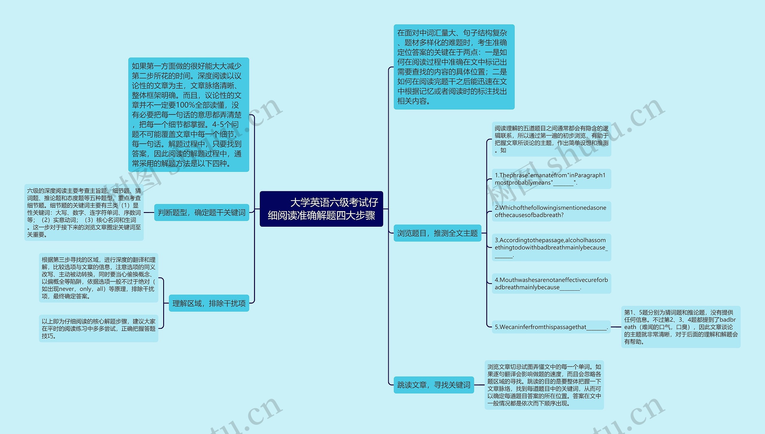         	大学英语六级考试仔细阅读准确解题四大步骤思维导图