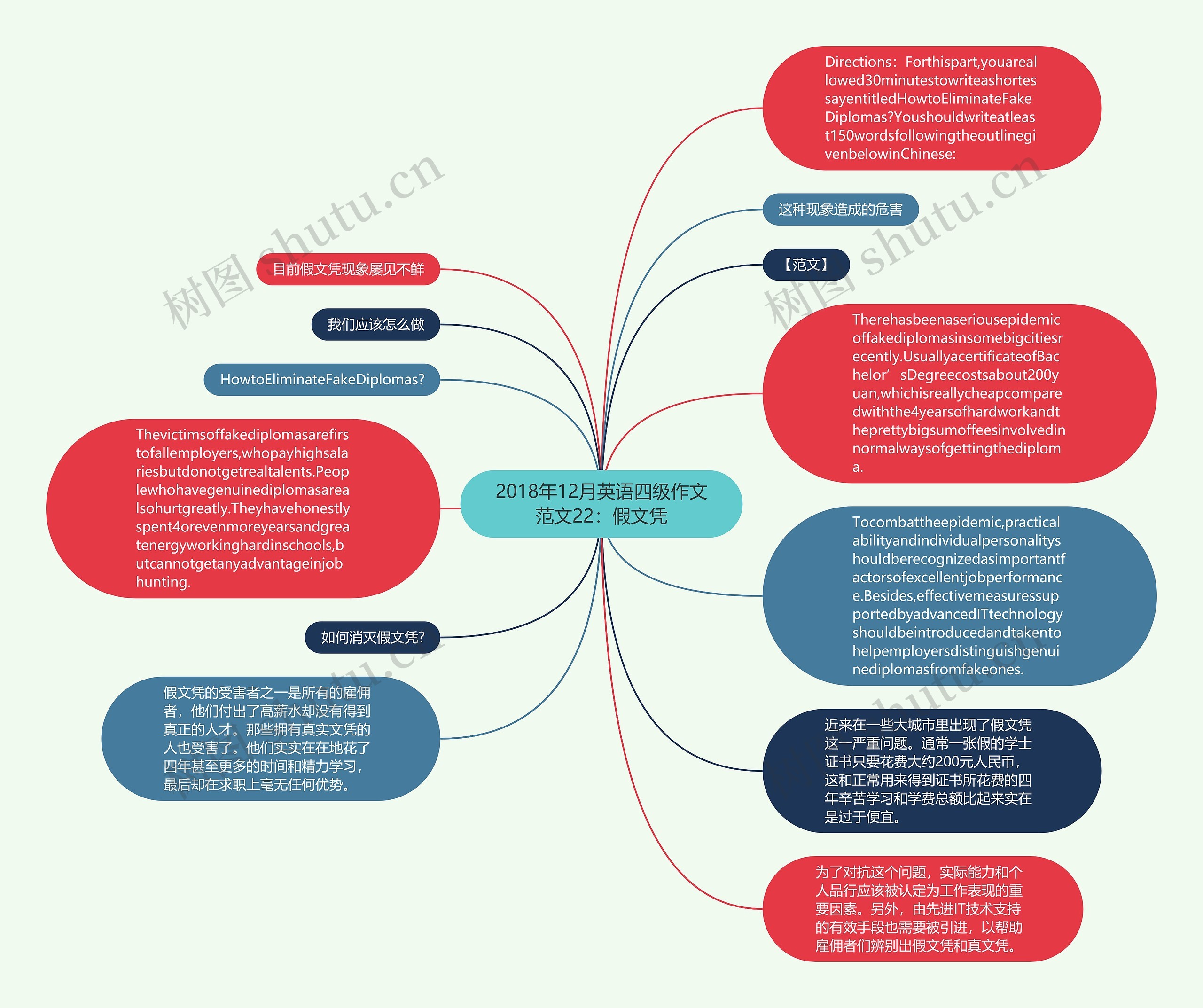 2018年12月英语四级作文范文22：假文凭思维导图