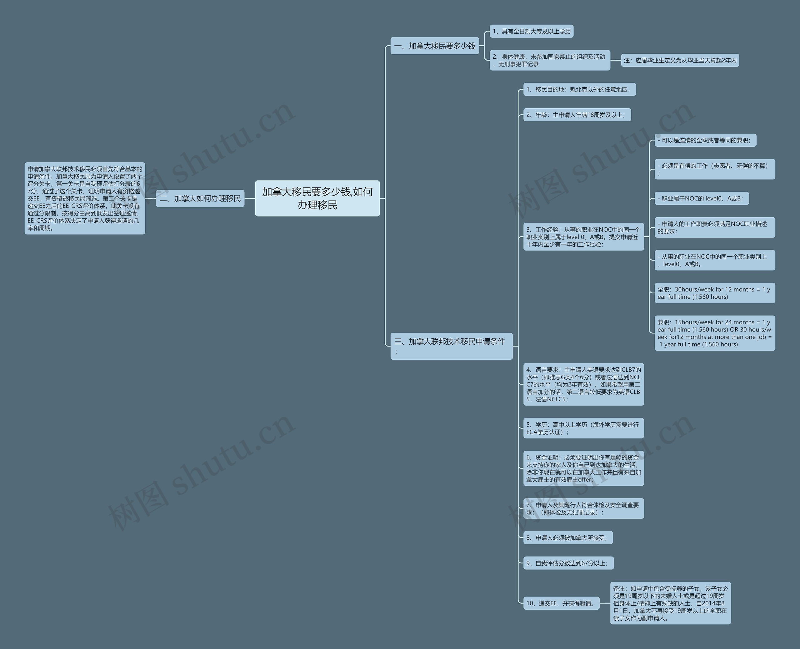 加拿大移民要多少钱,如何办理移民 加拿大移民要多少钱,如何办理移民