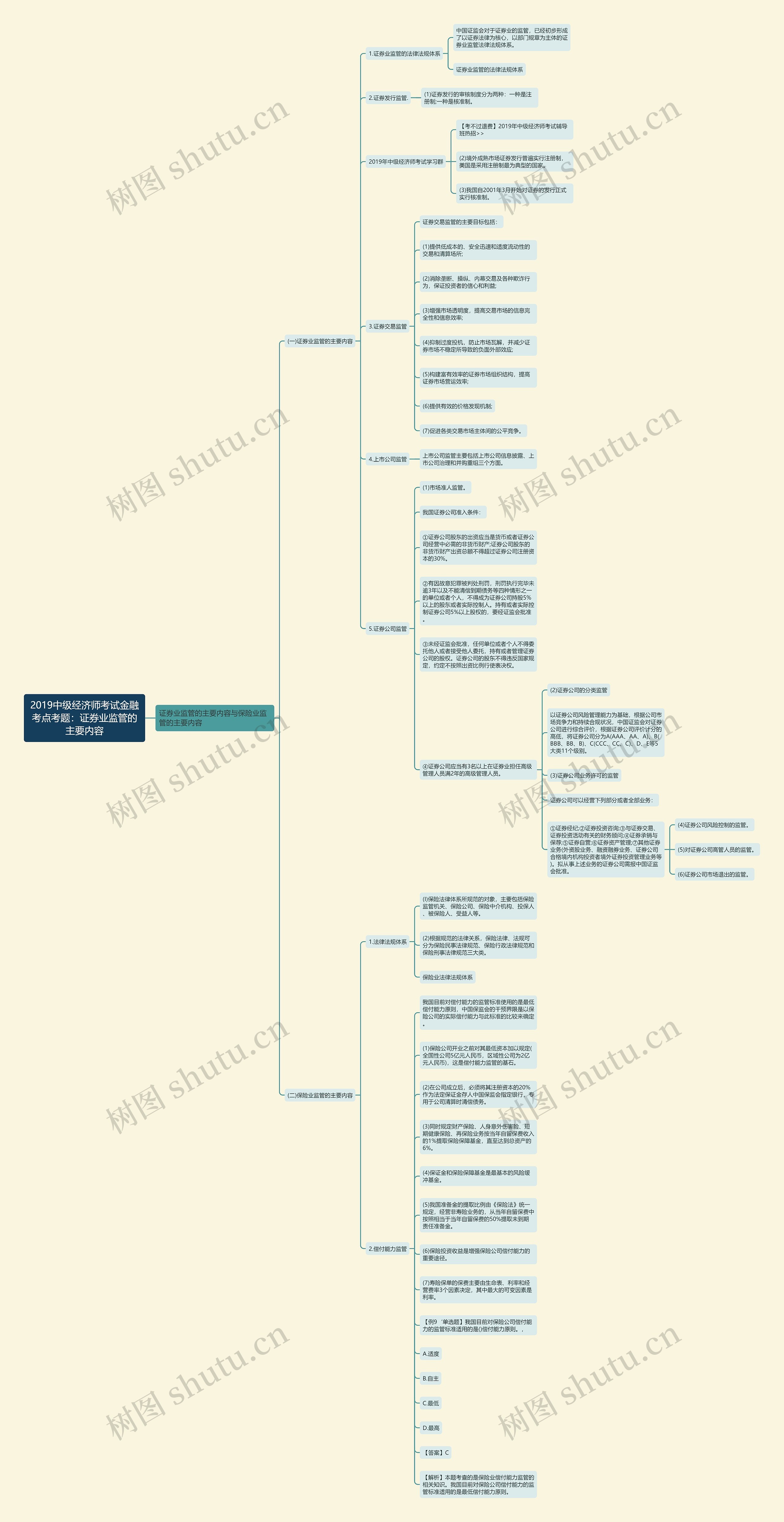 2019中级经济师考试金融考点考题：证券业监管的主要内容思维导图