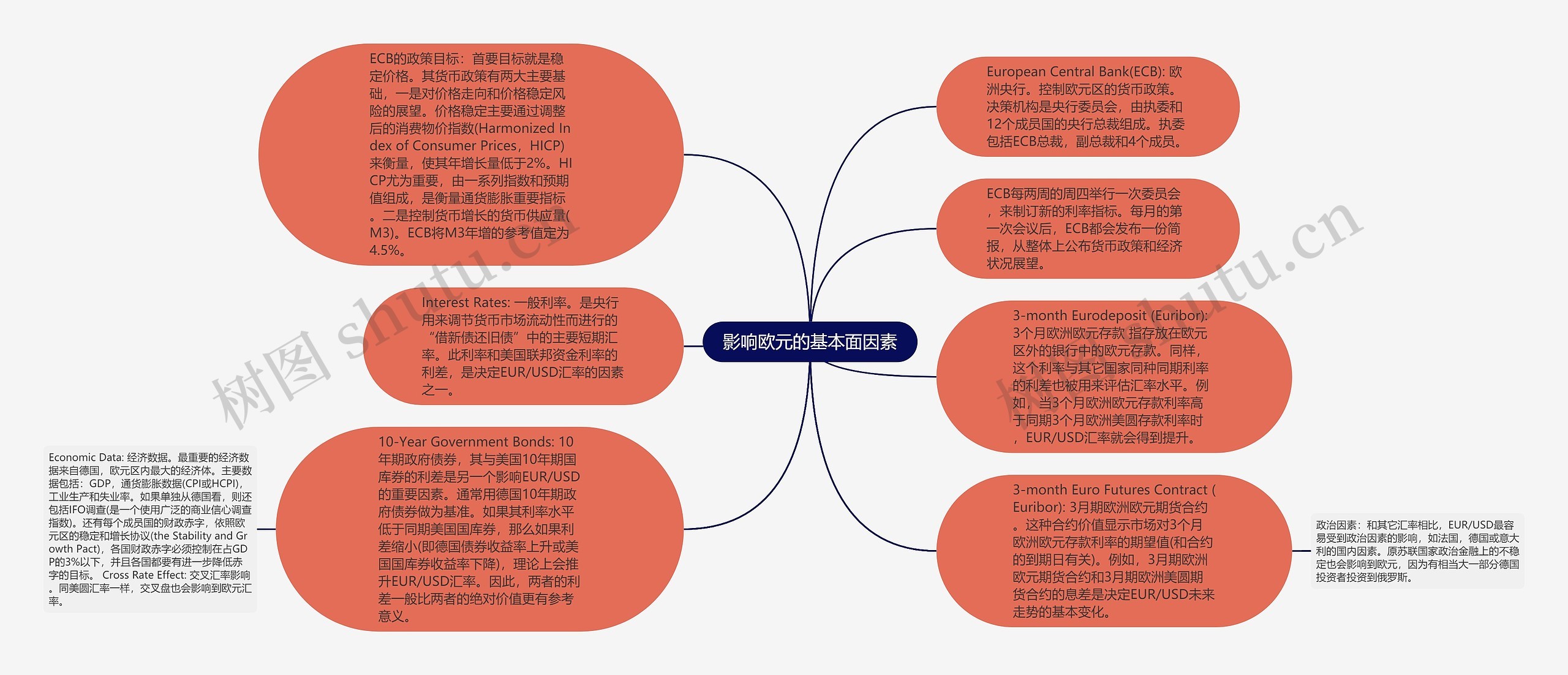 影响欧元的基本面因素思维导图