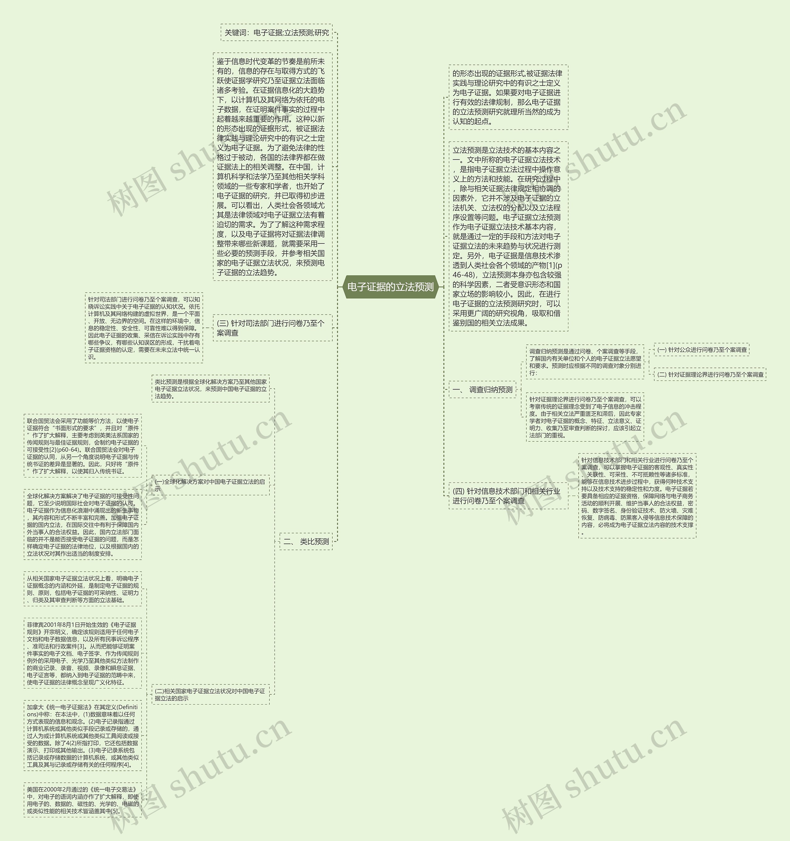 电子证据的立法预测思维导图高清图 电子证据的立法预测思维导图