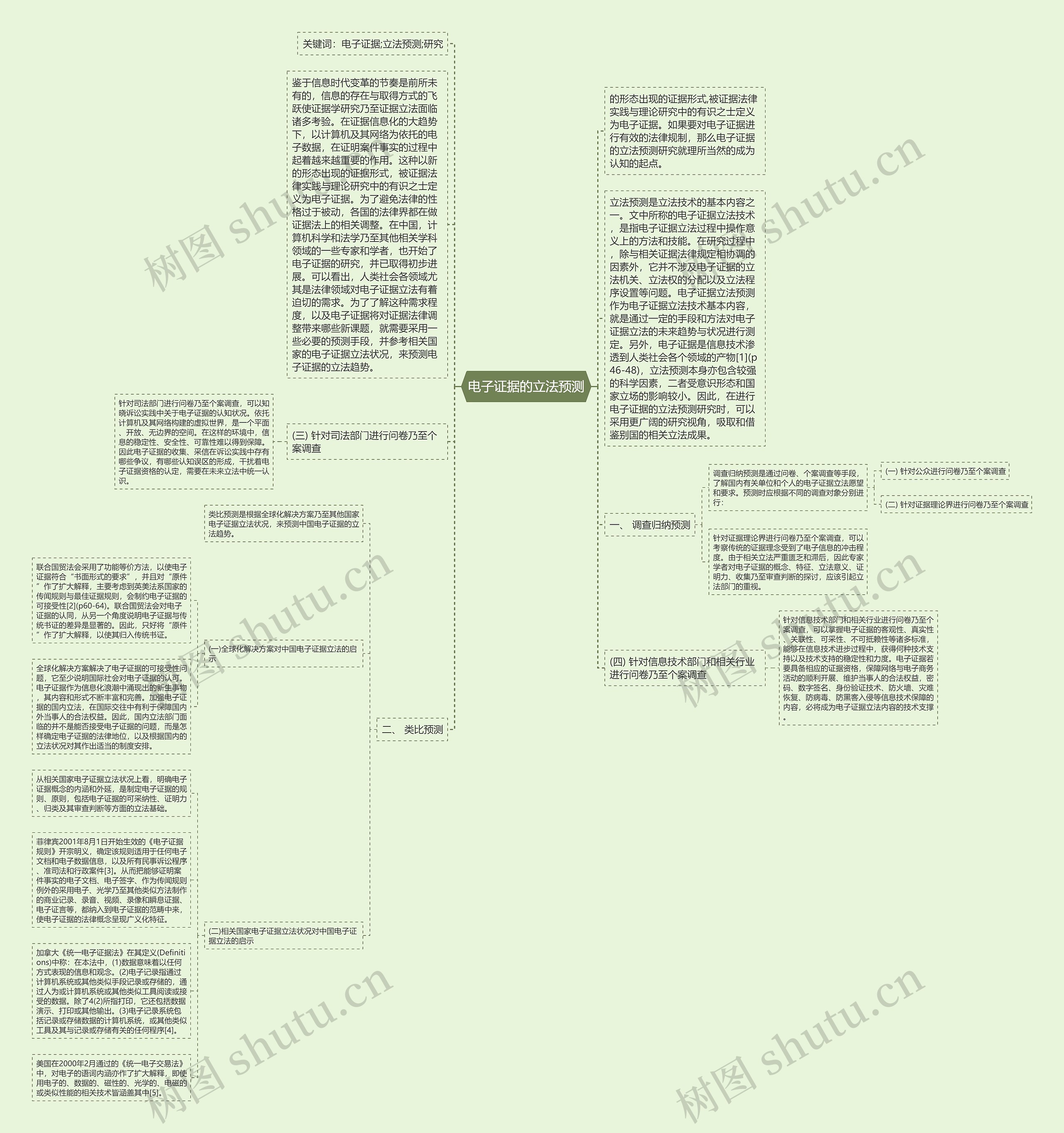 电子证据的立法预测思维导图