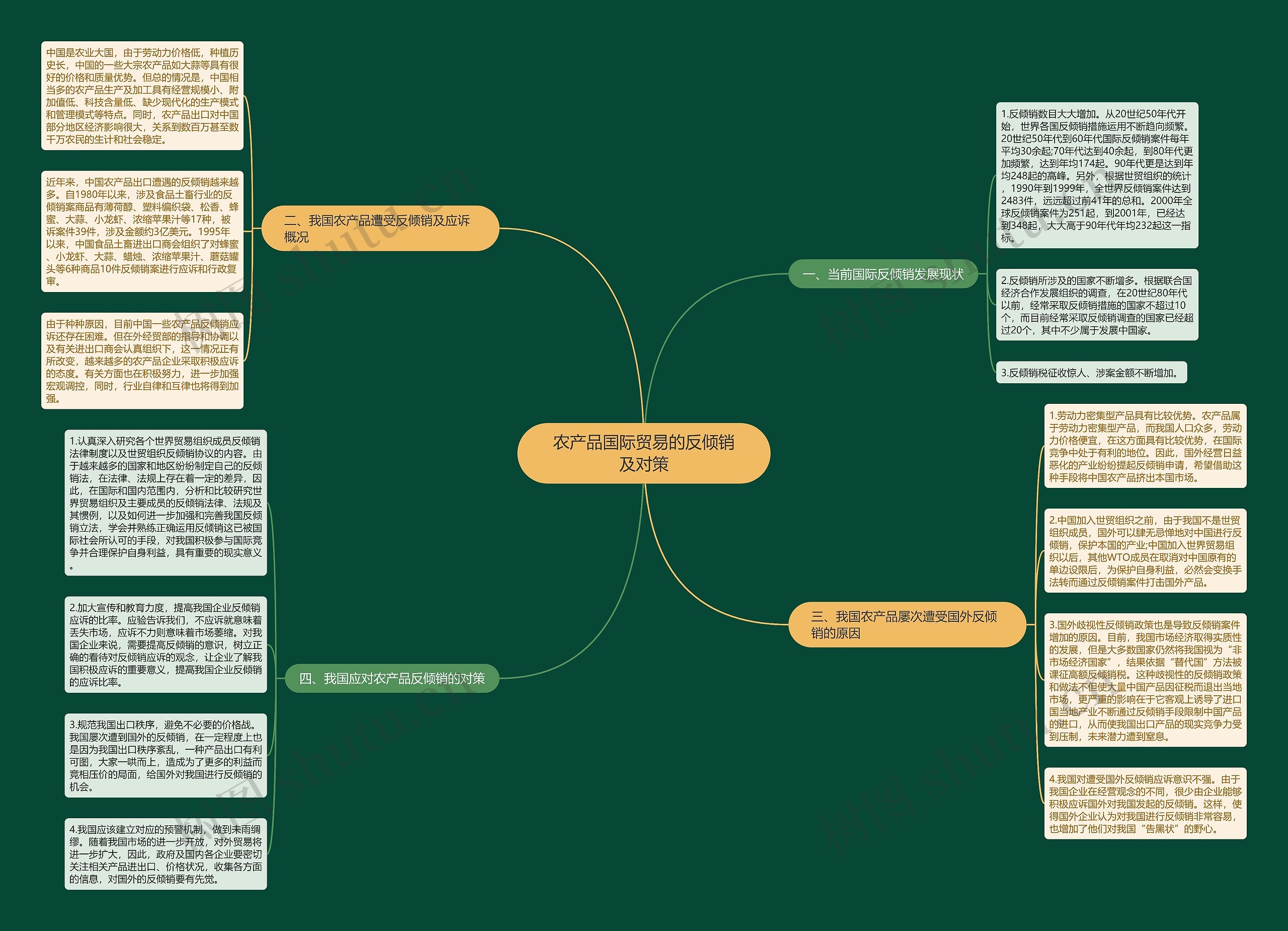 农产品国际贸易的反倾销及对策思维导图