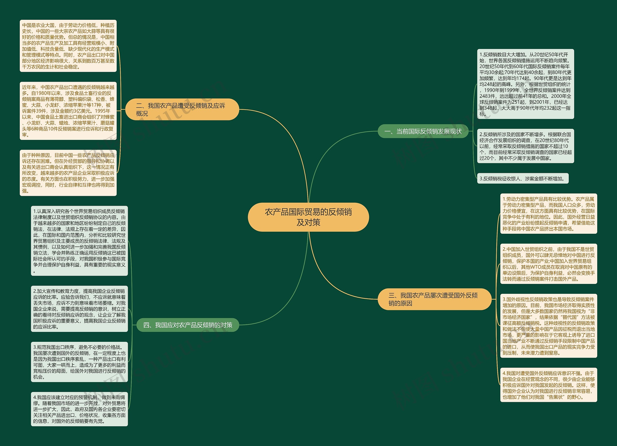农产品国际贸易的反倾销及对策 农产品国际贸易的反倾销及对策