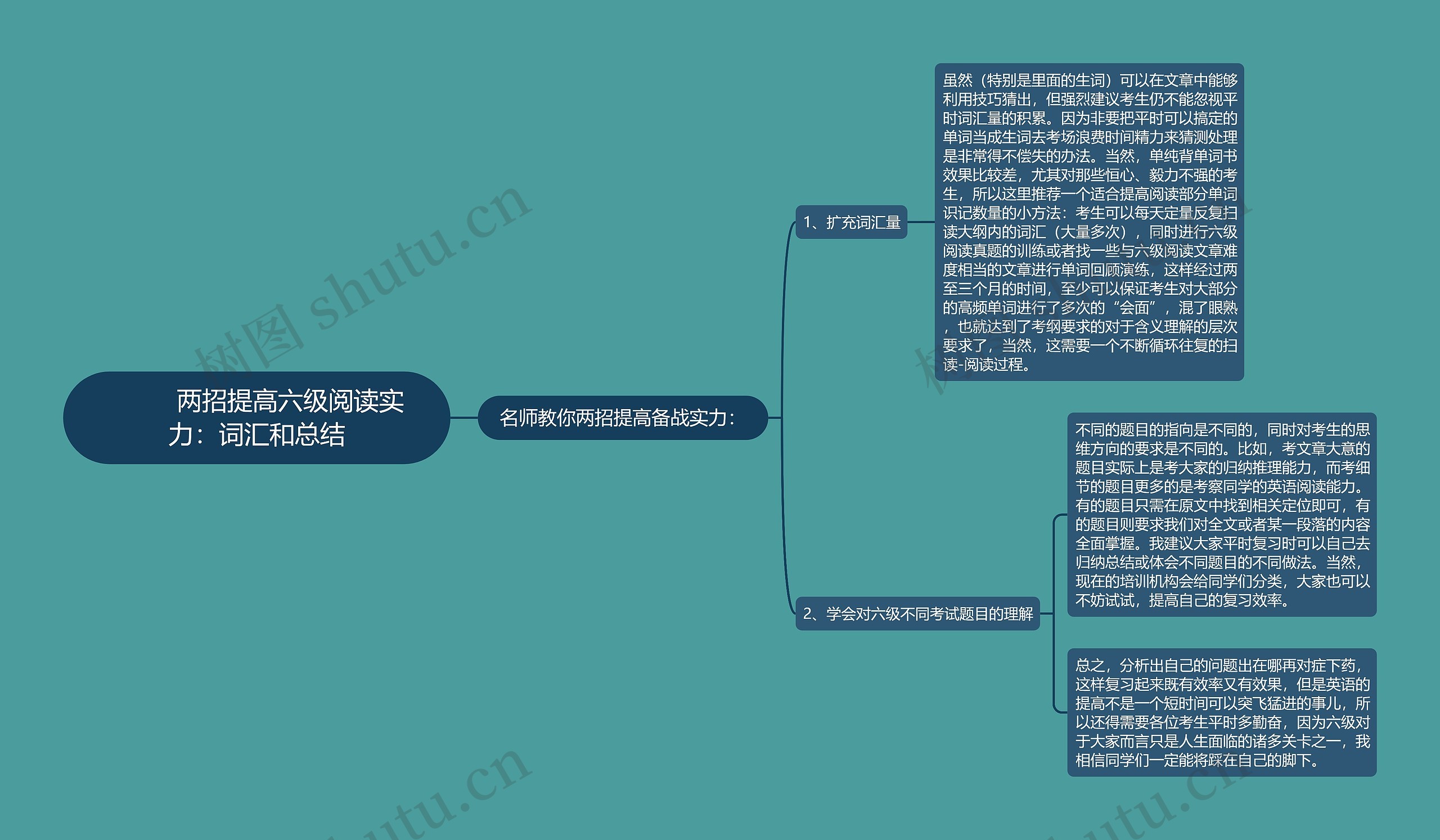         	两招提高六级阅读实力：词汇和总结思维导图