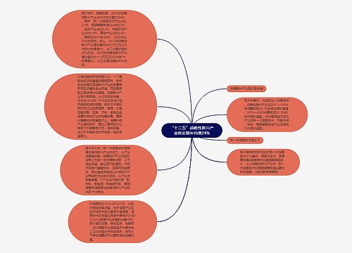 “十二五”战略性新兴产业将实现年均增24%